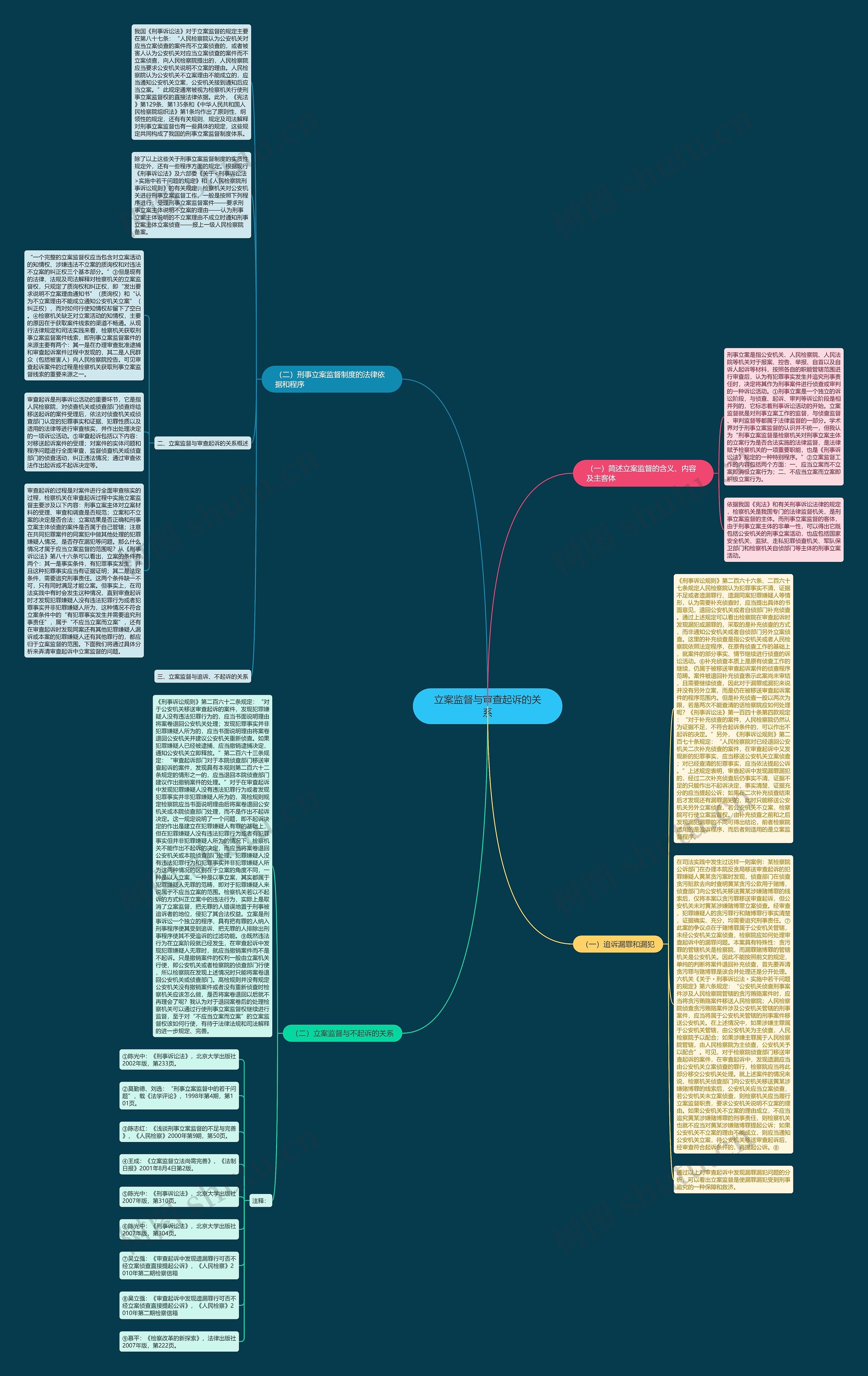 立案监督与审查起诉的关系思维导图