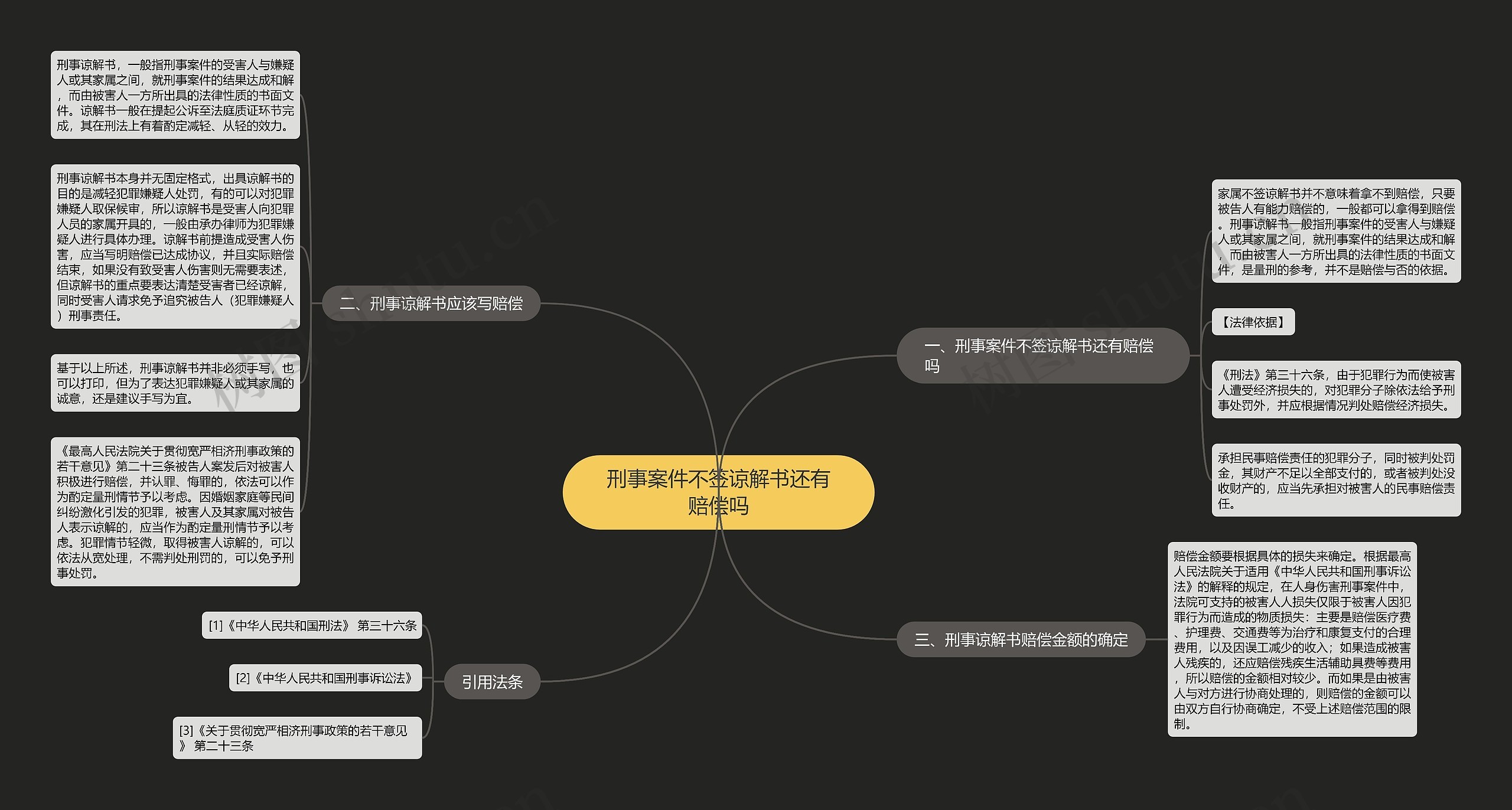 刑事案件不签谅解书还有赔偿吗思维导图
