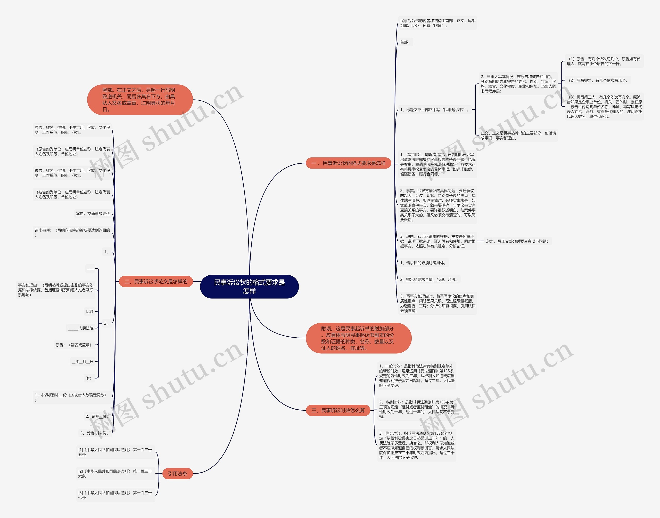 民事诉讼状的格式要求是怎样思维导图