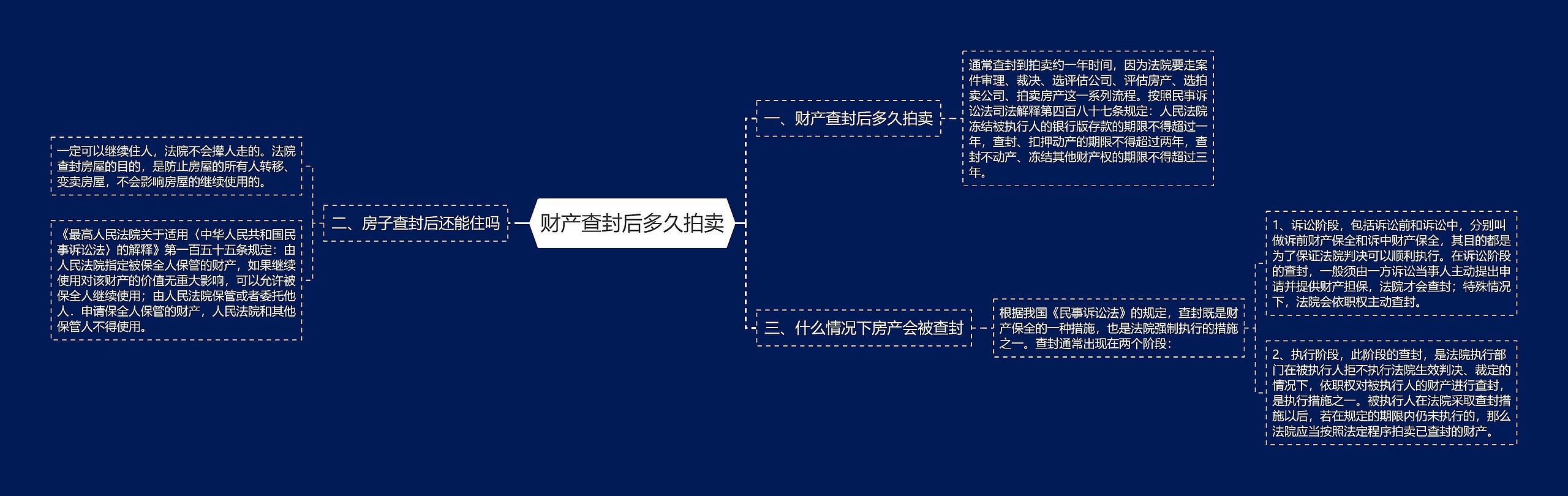 财产查封后多久拍卖