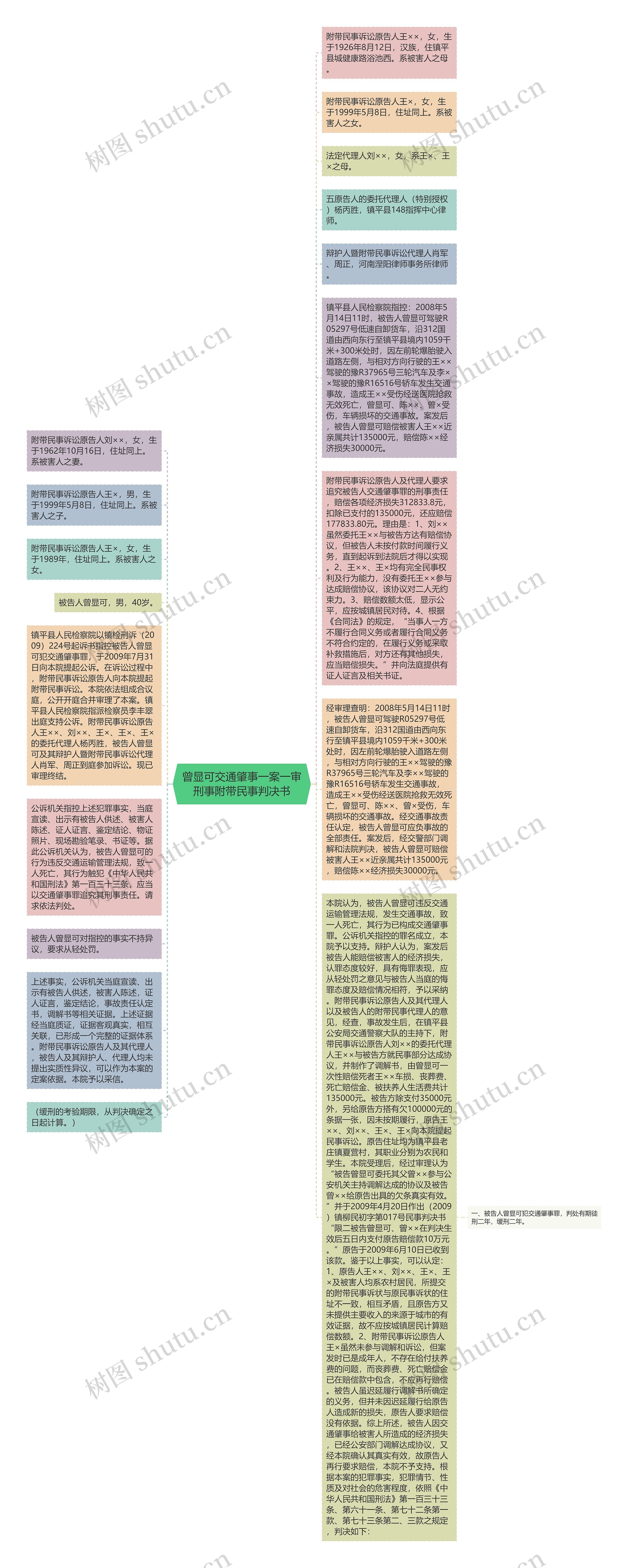 曾显可交通肇事一案一审刑事附带民事判决书思维导图