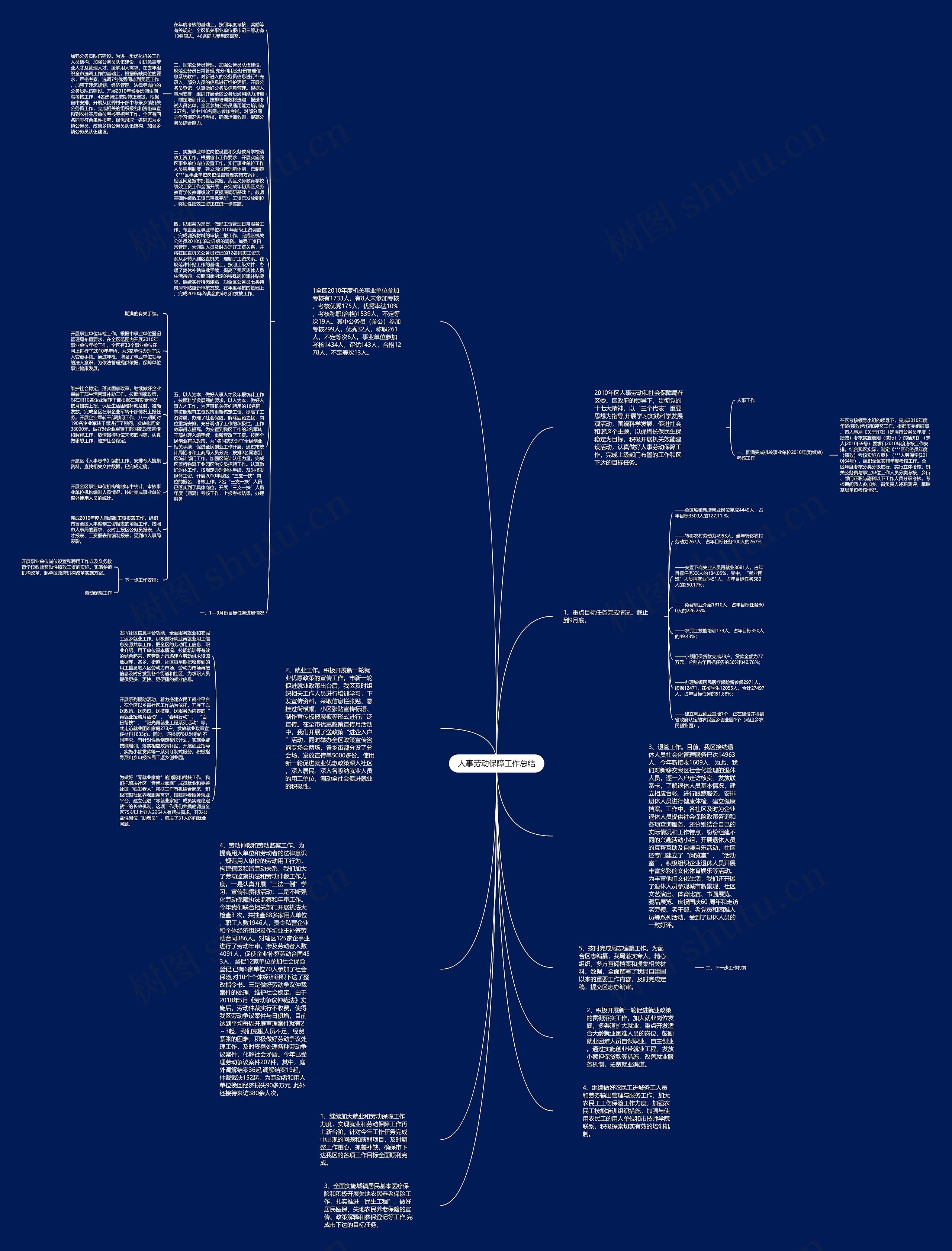 人事劳动保障工作总结思维导图