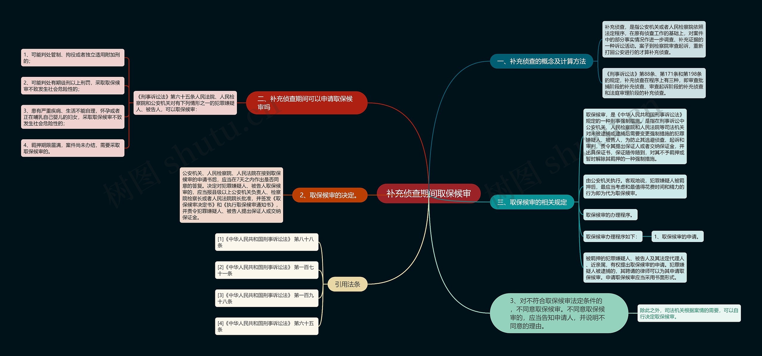 补充侦查期间取保候审思维导图