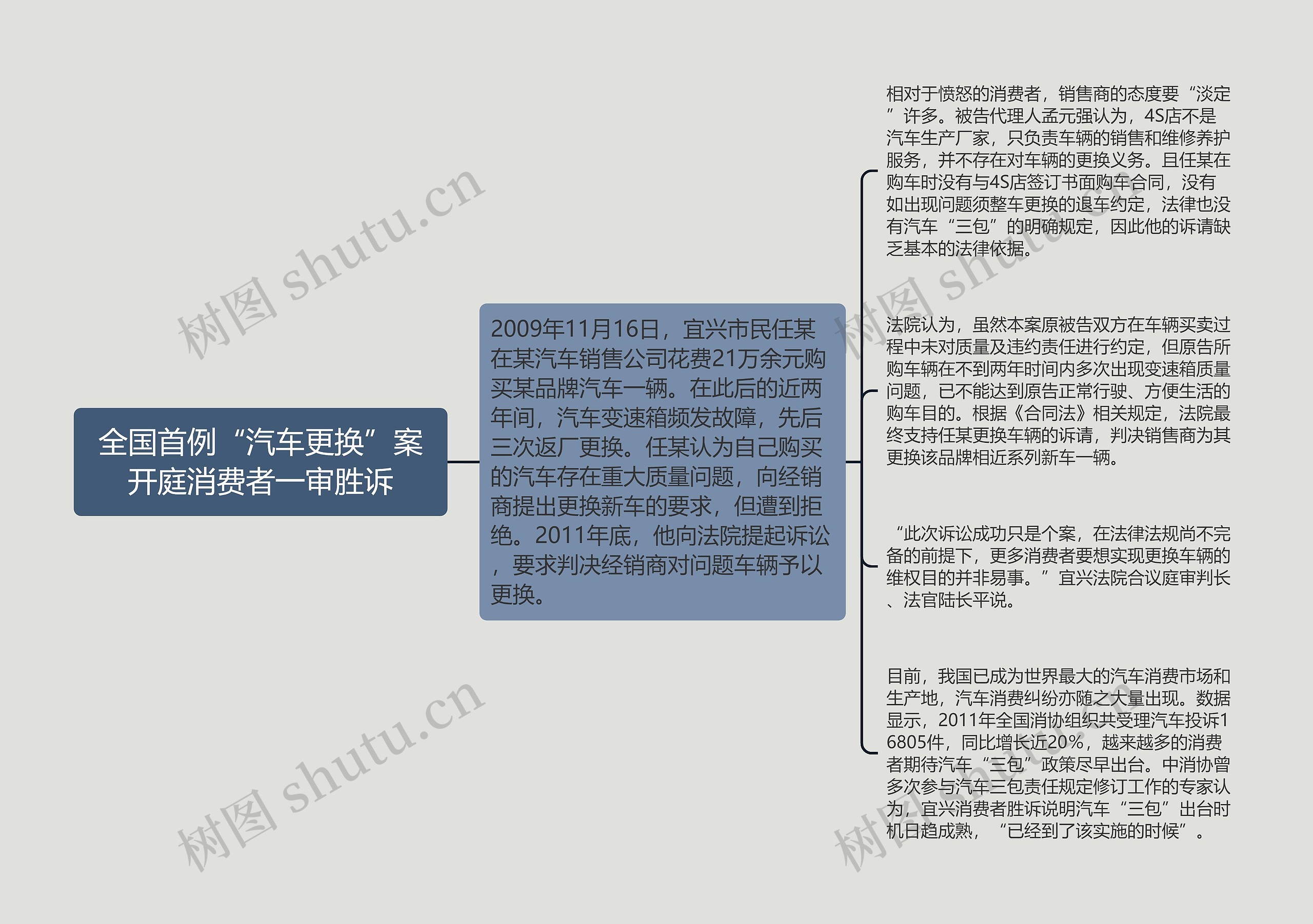 全国首例“汽车更换”案开庭消费者一审胜诉思维导图