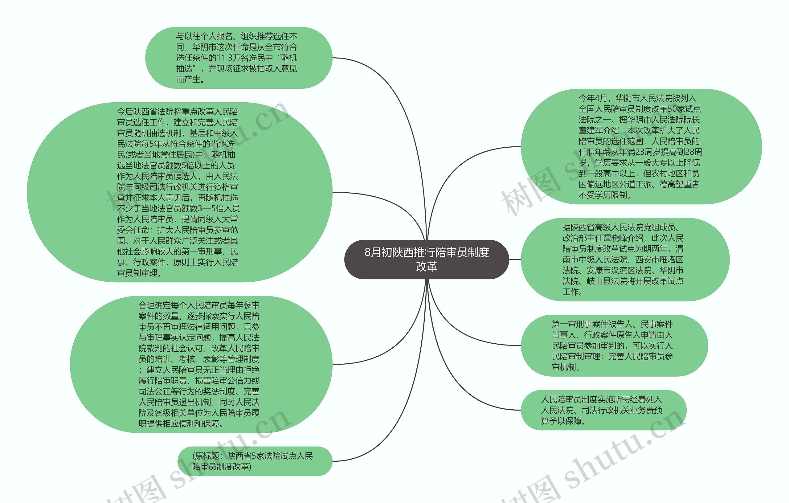 8月初陕西推行陪审员制度改革思维导图