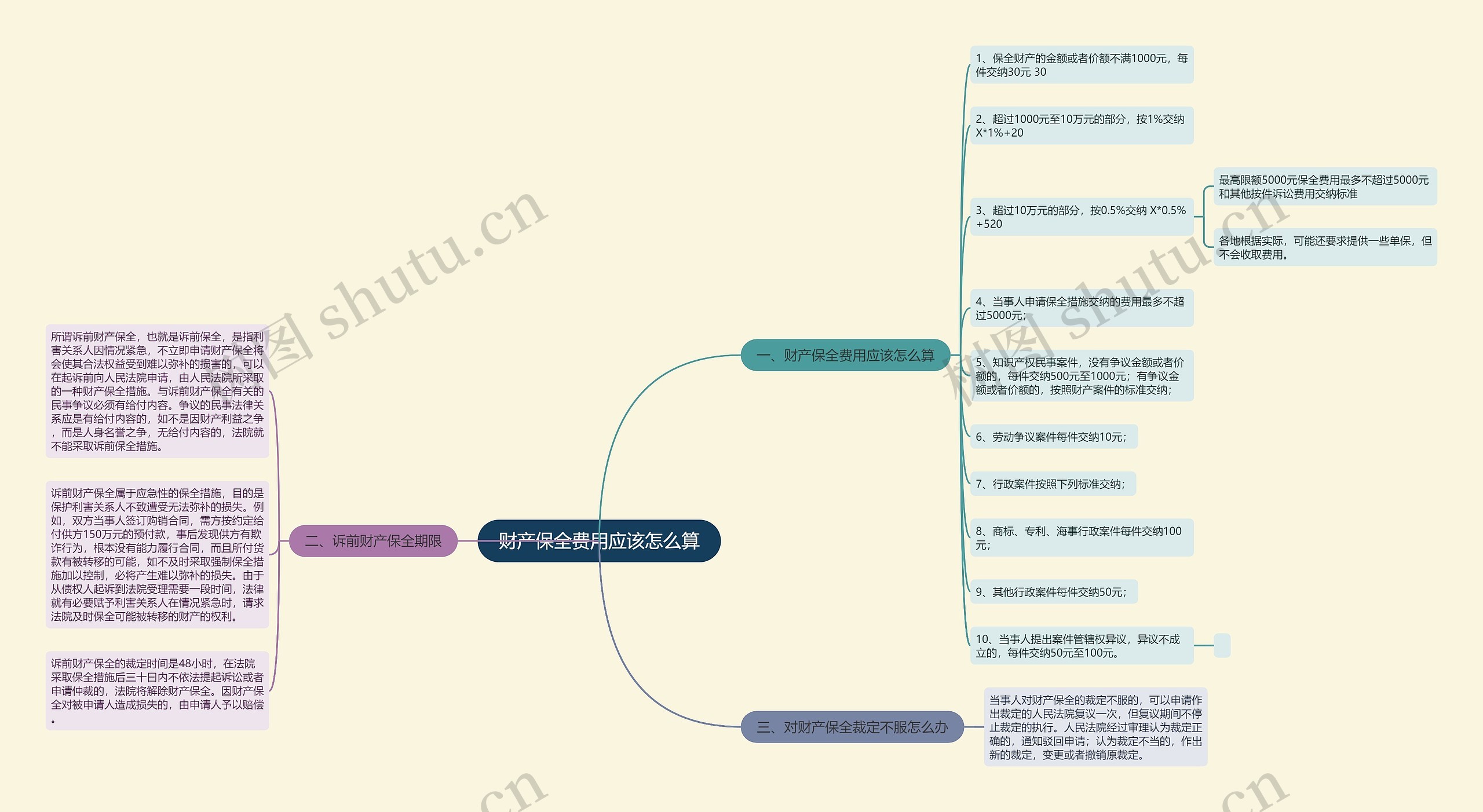 财产保全费用应该怎么算思维导图