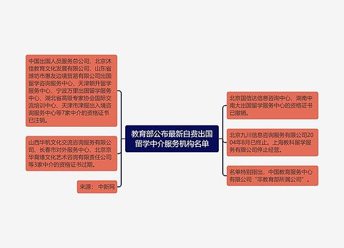 教育部公布最新自费出国留学中介服务机构名单