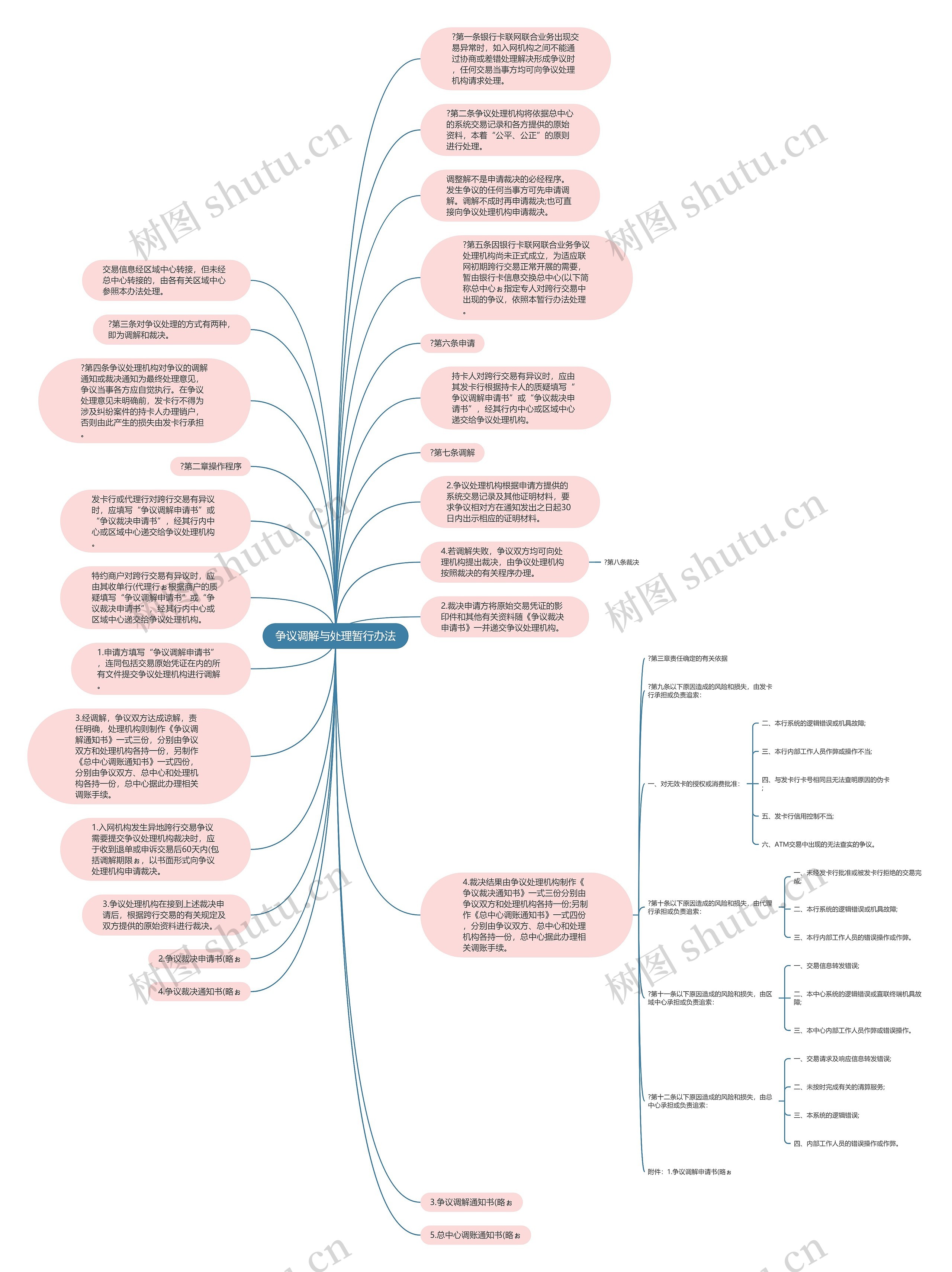 争议调解与处理暂行办法思维导图
