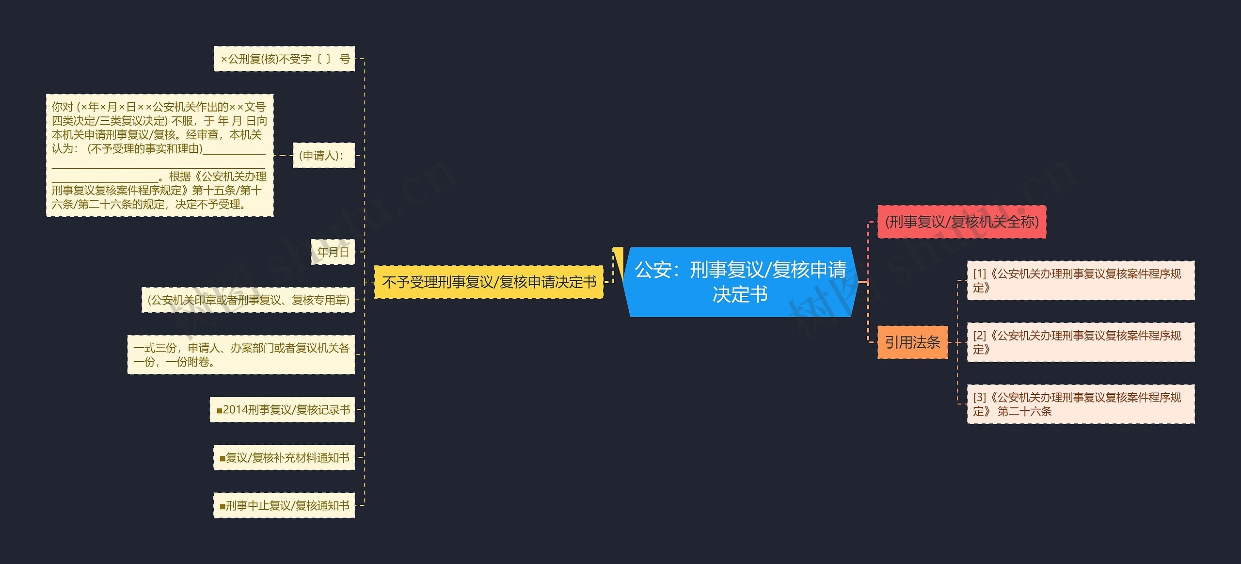 公安：刑事复议/复核申请决定书思维导图