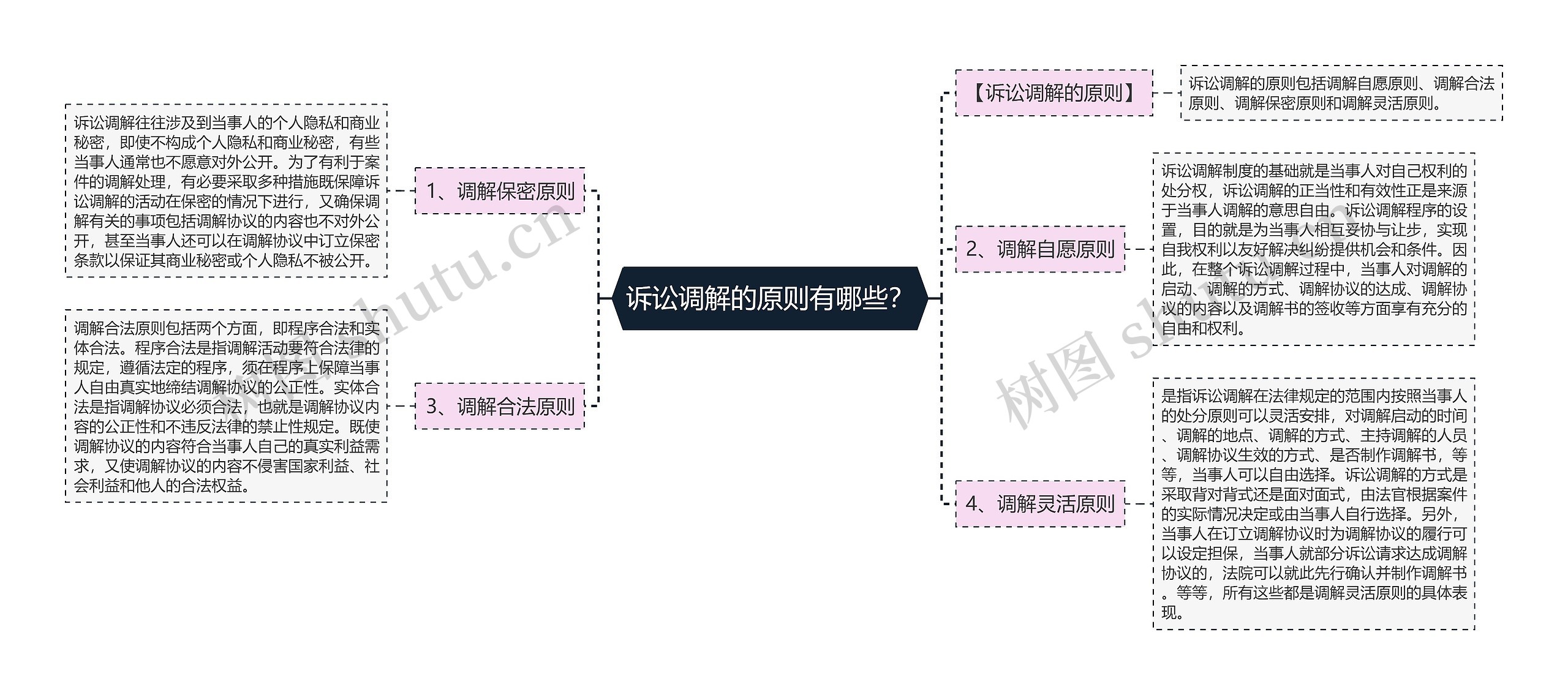 诉讼调解的原则有哪些？思维导图