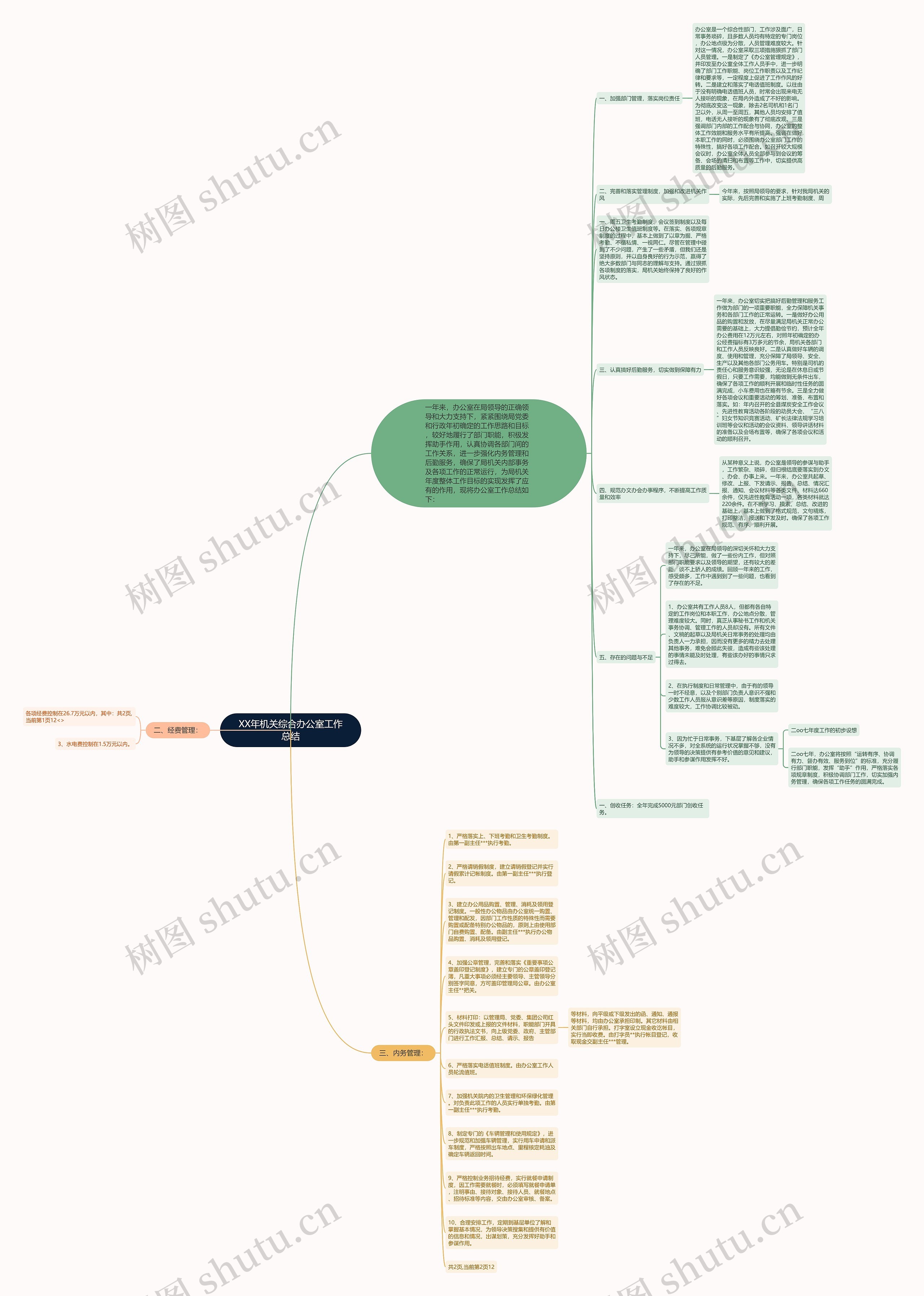 XX年机关综合办公室工作总结思维导图