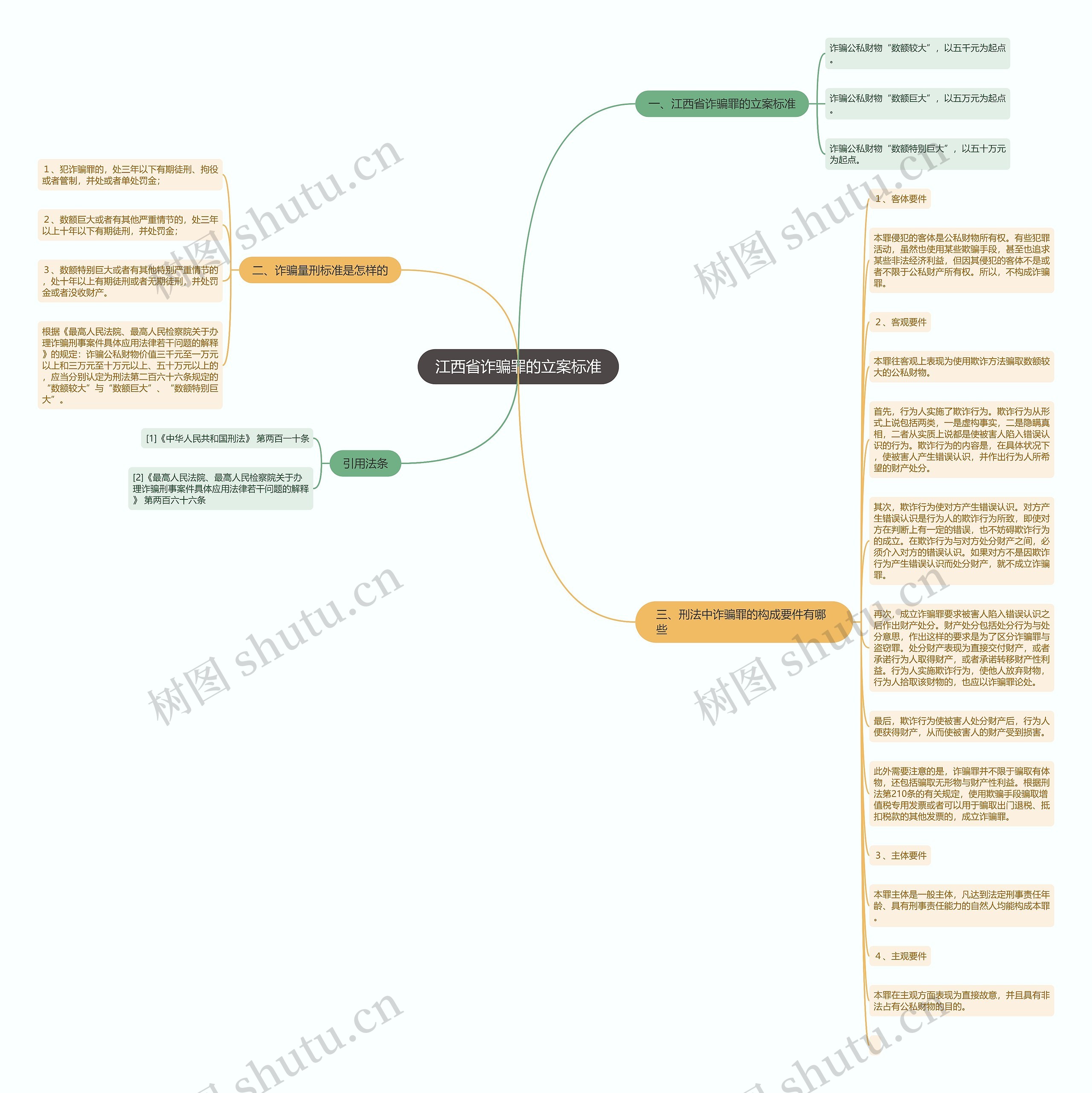 江西省诈骗罪的立案标准思维导图