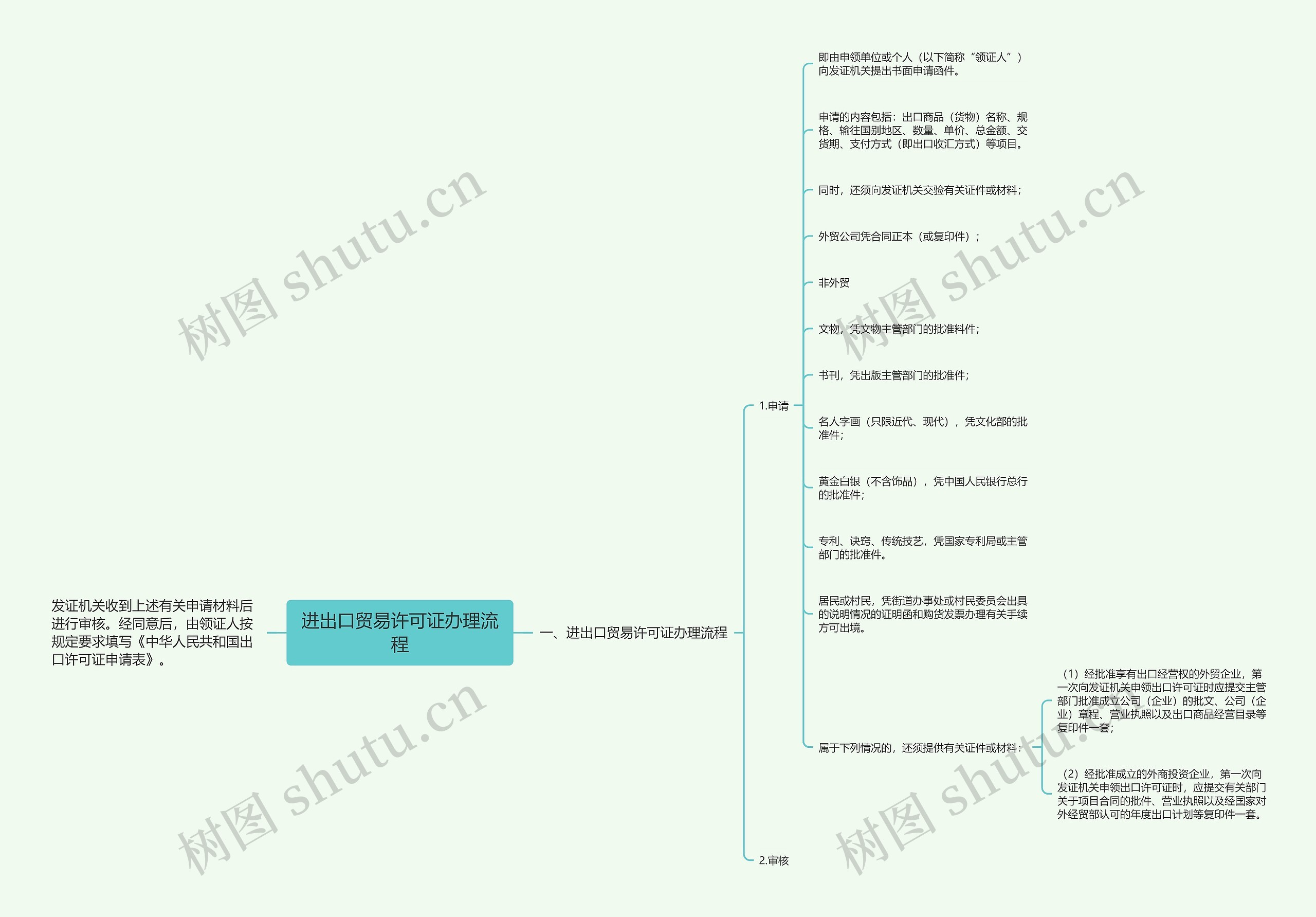 进出口贸易许可证办理流程思维导图
