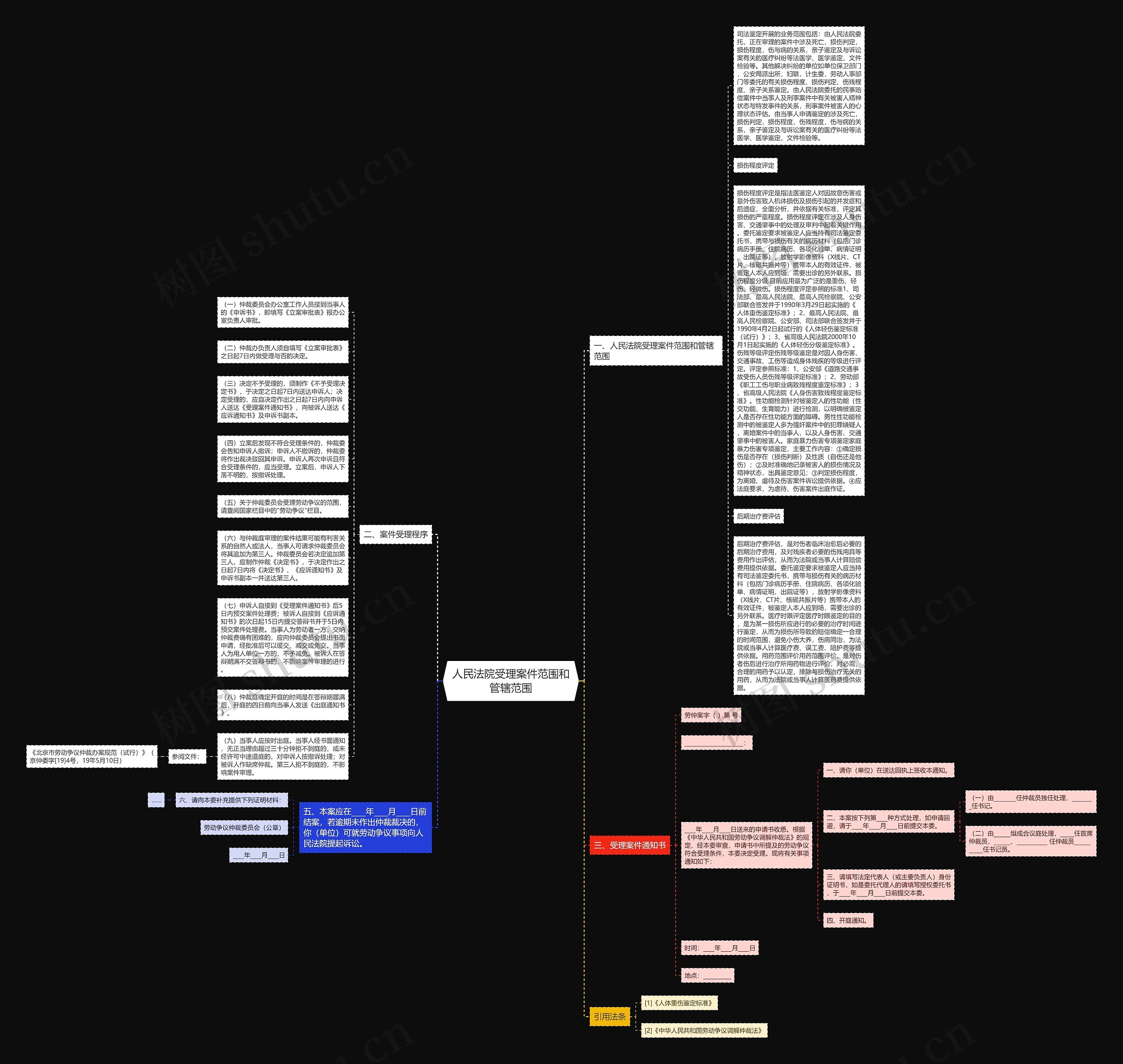 人民法院受理案件范围和管辖范围思维导图