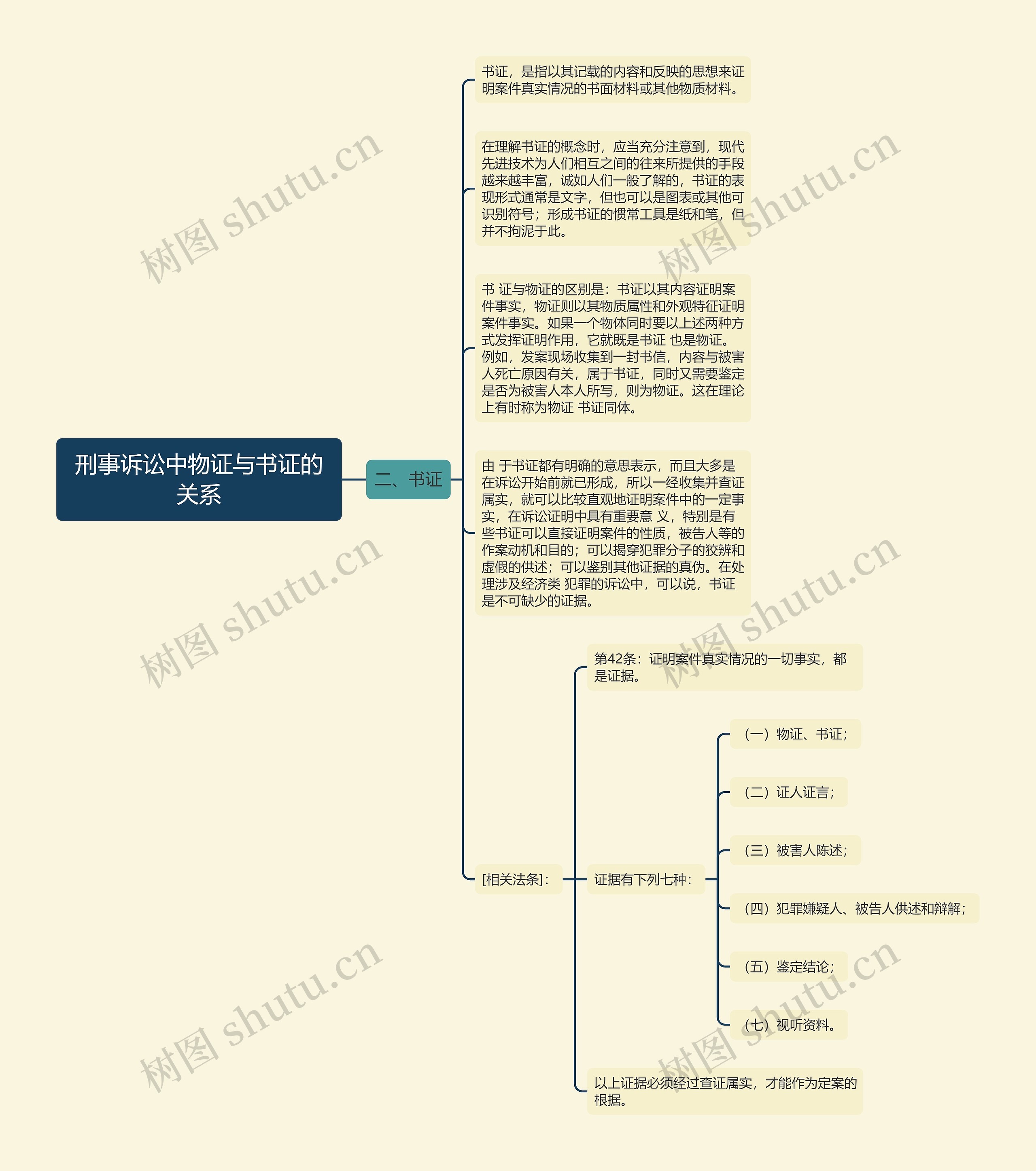 刑事诉讼中物证与书证的关系