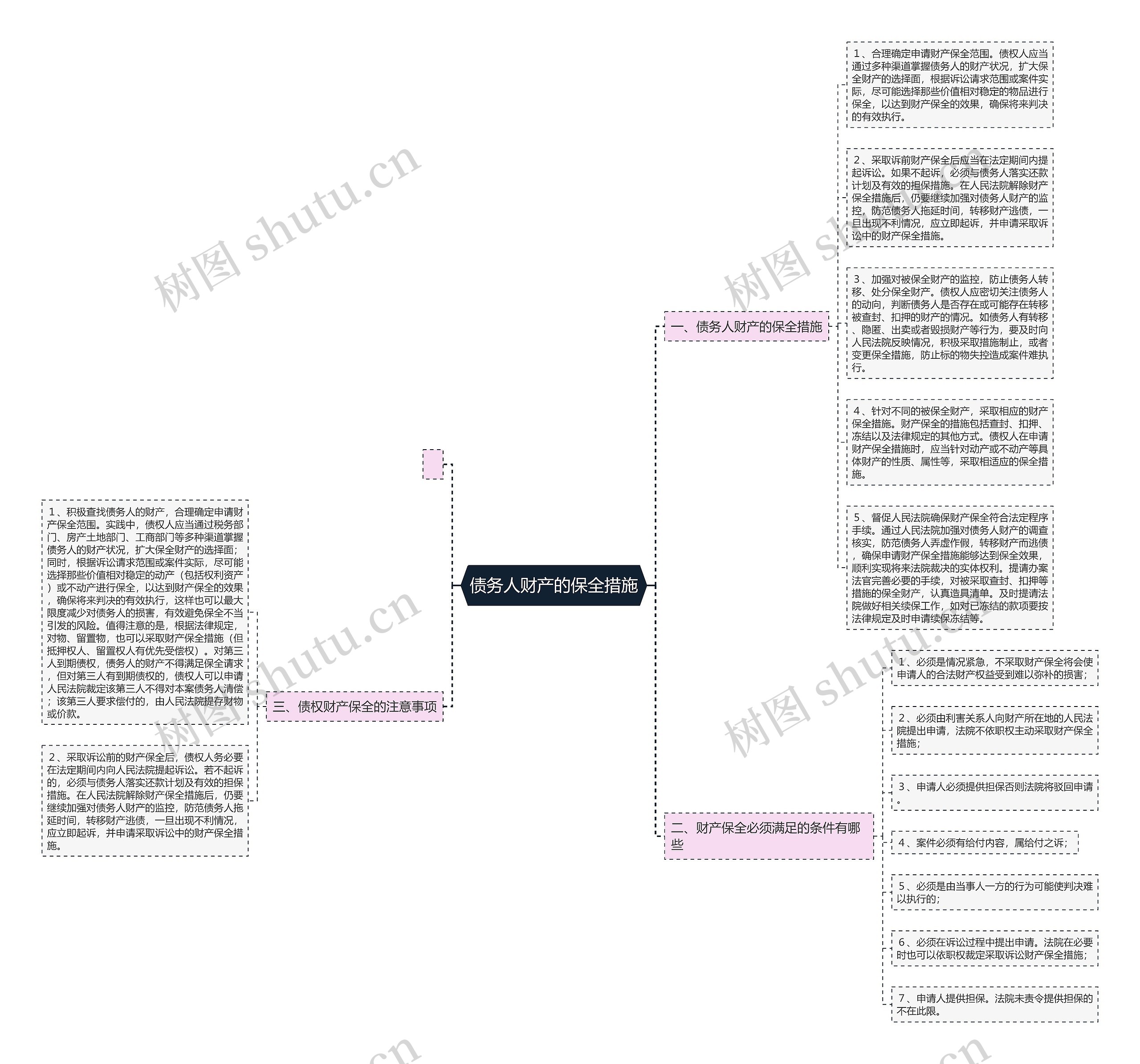 债务人财产的保全措施思维导图