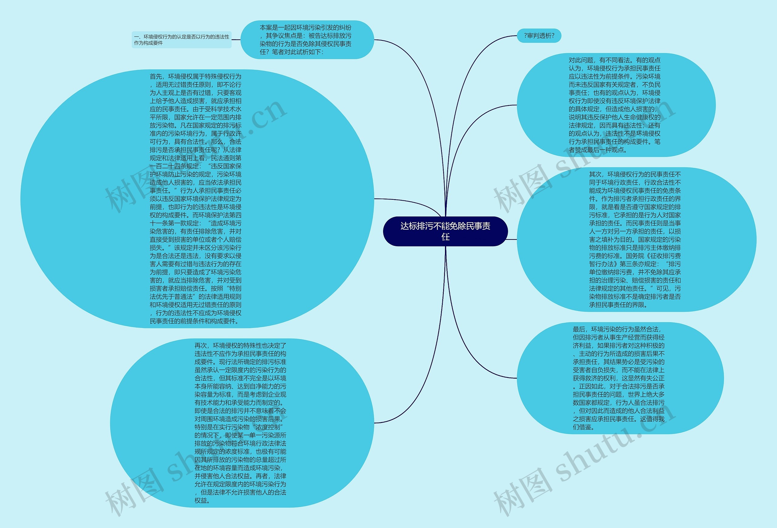 达标排污不能免除民事责任思维导图