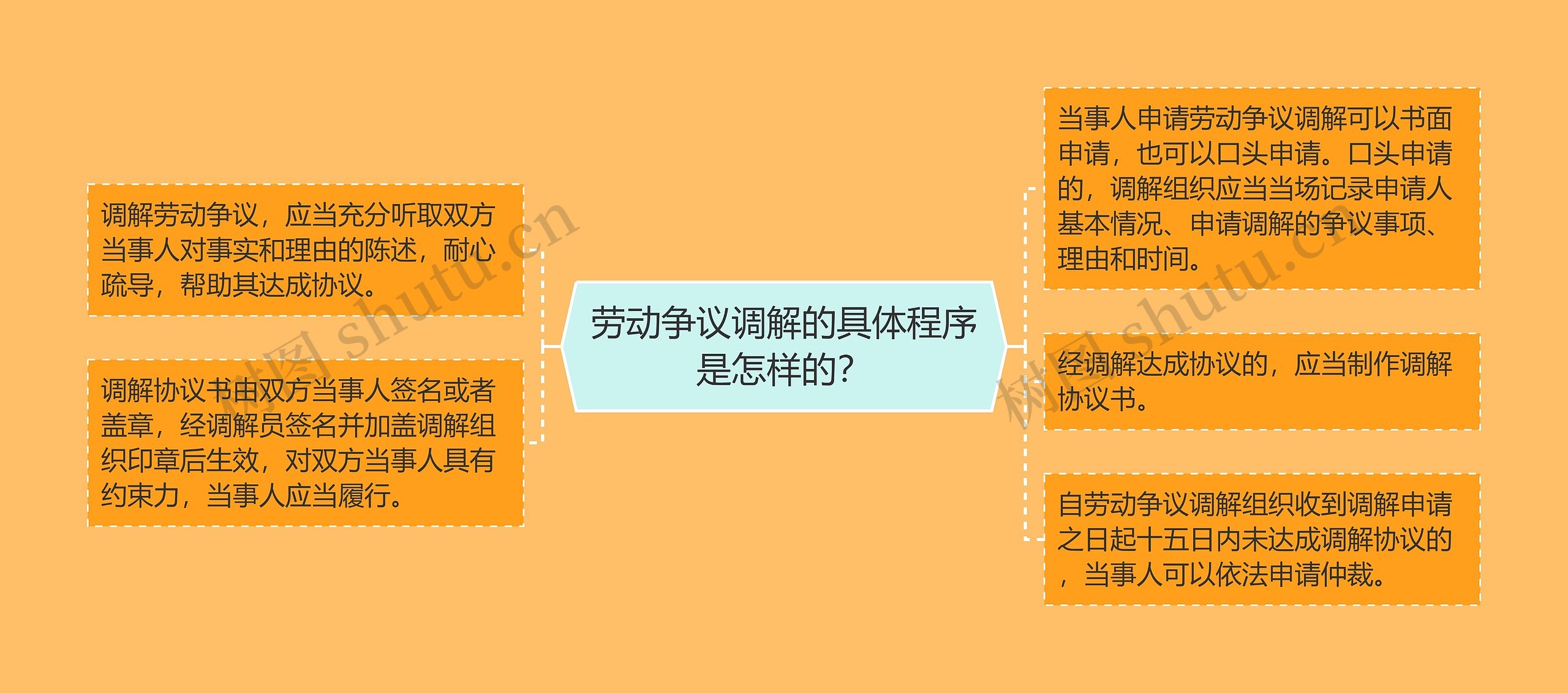 劳动争议调解的具体程序是怎样的？