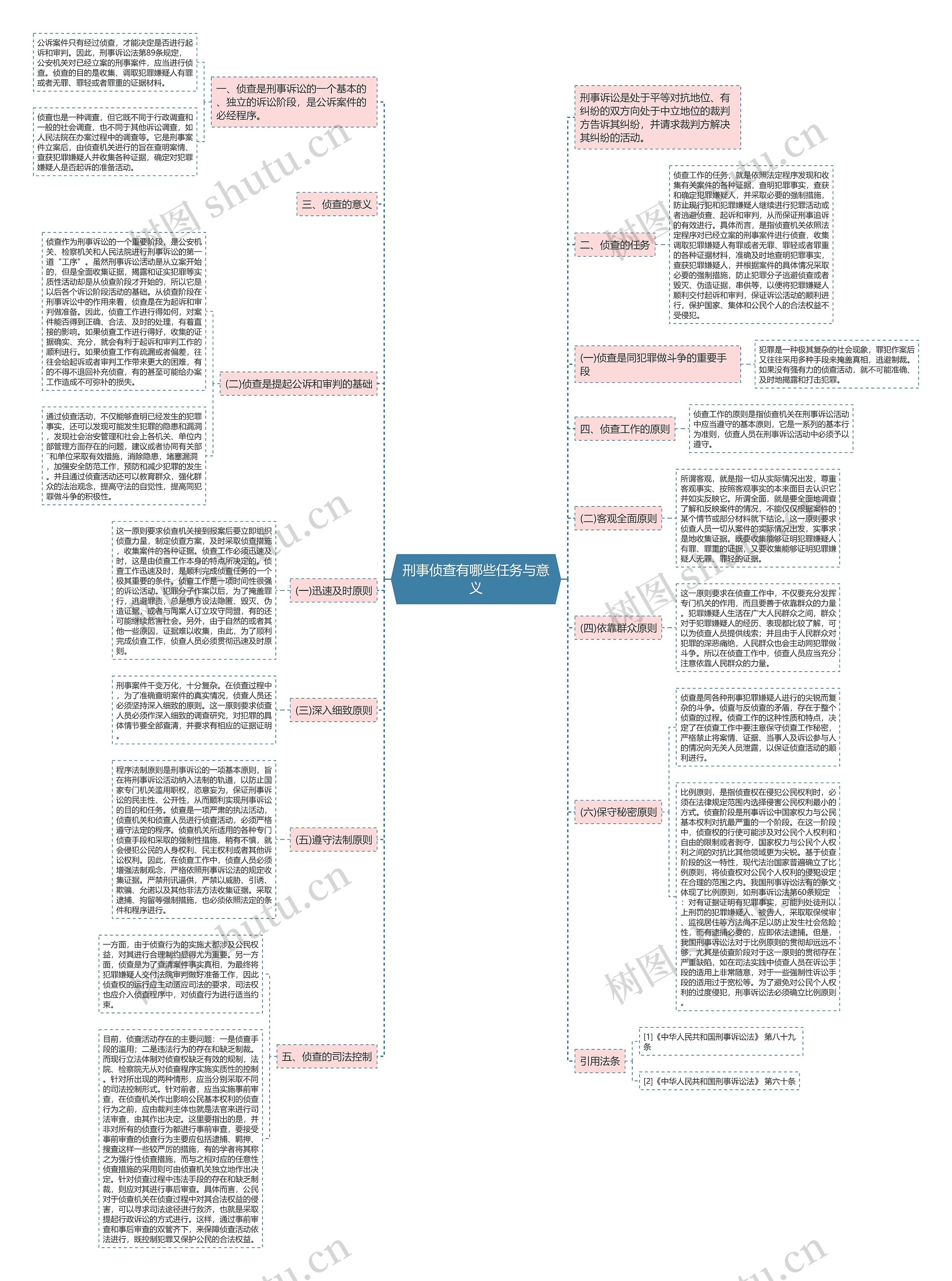 刑事侦查有哪些任务与意义思维导图