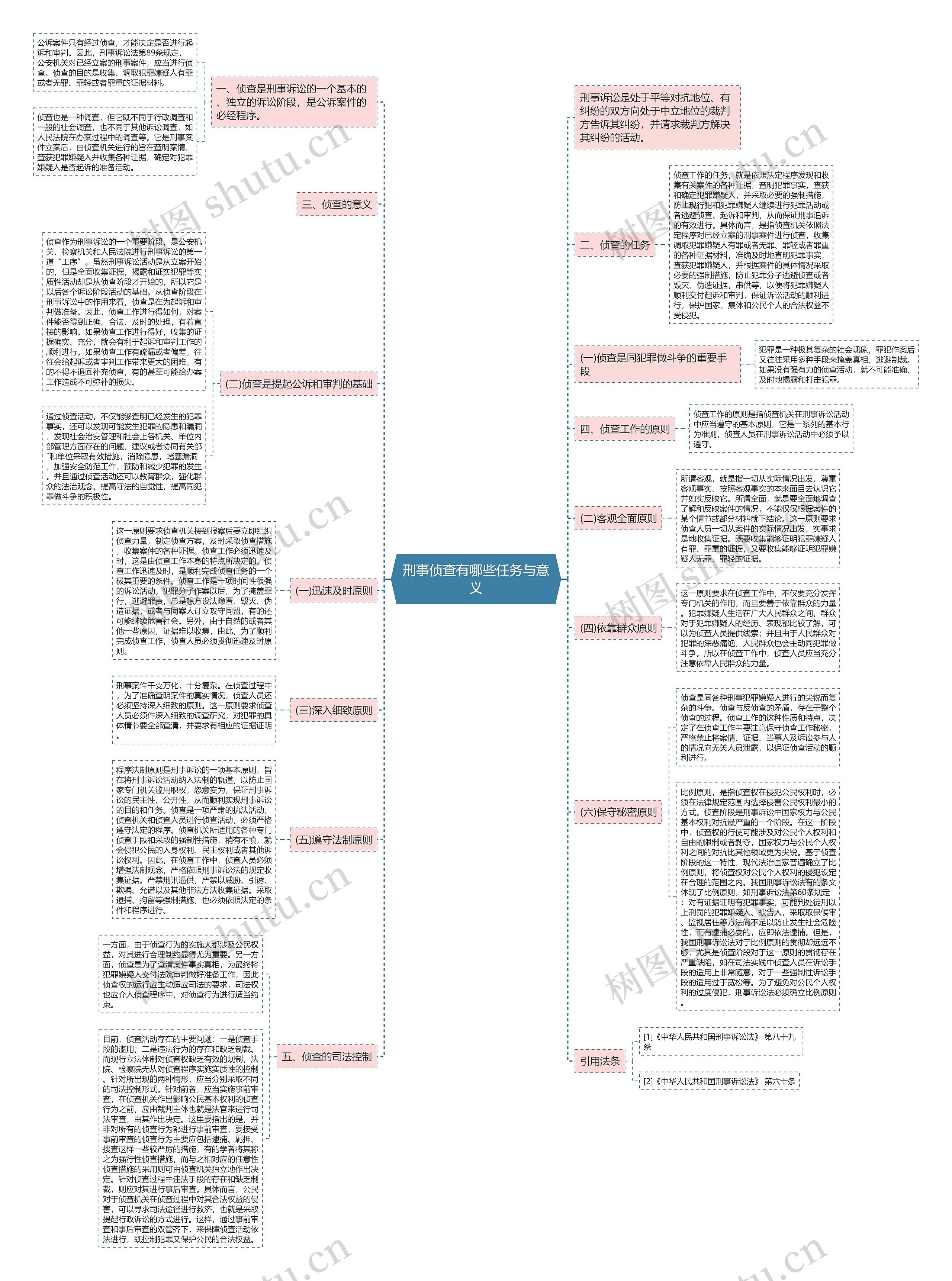 刑事侦查有哪些任务与意义思维导图高清图 刑事侦查有哪些任务与意义思维导图