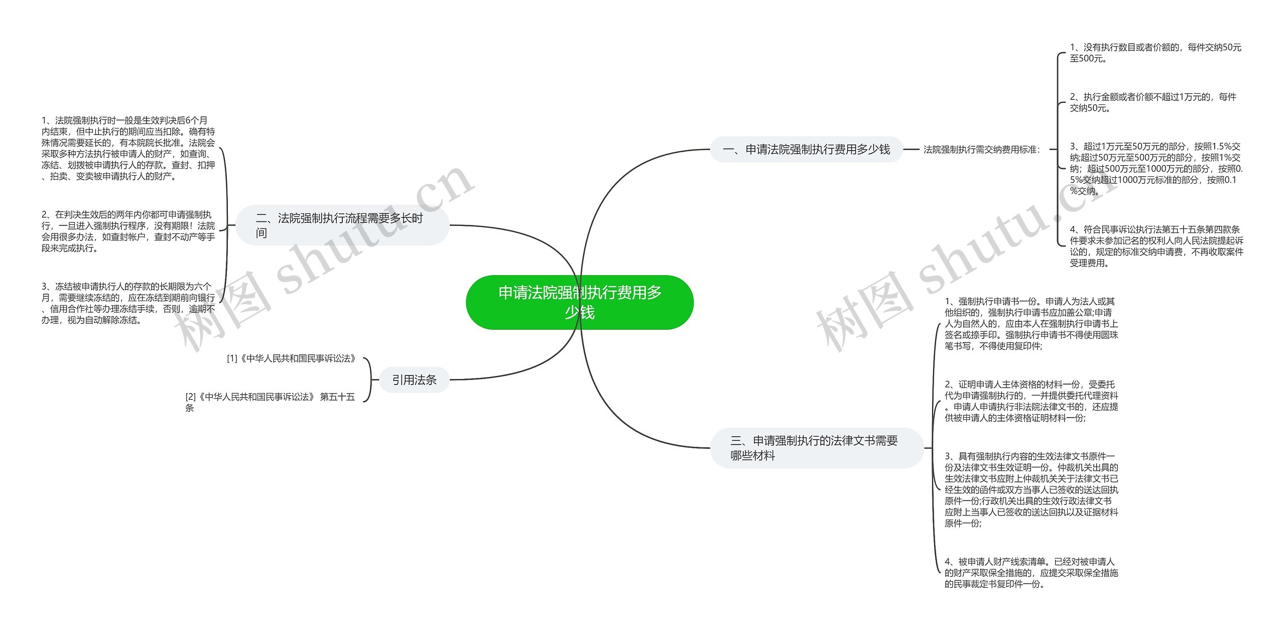 申请法院强制执行费用多少钱思维导图