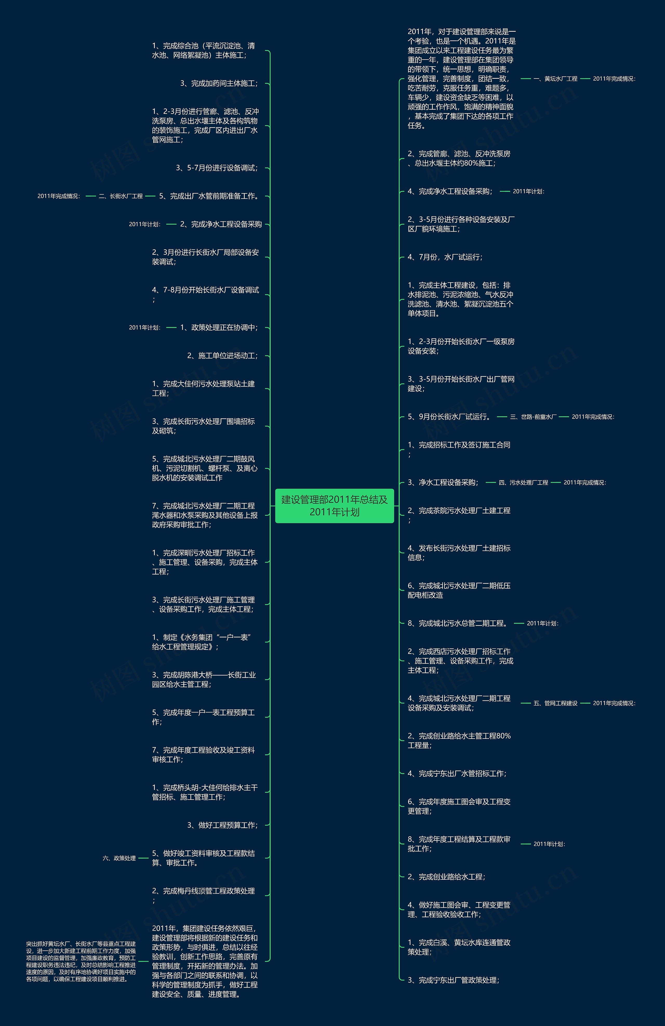 建设管理部2011年总结及2011年计划思维导图