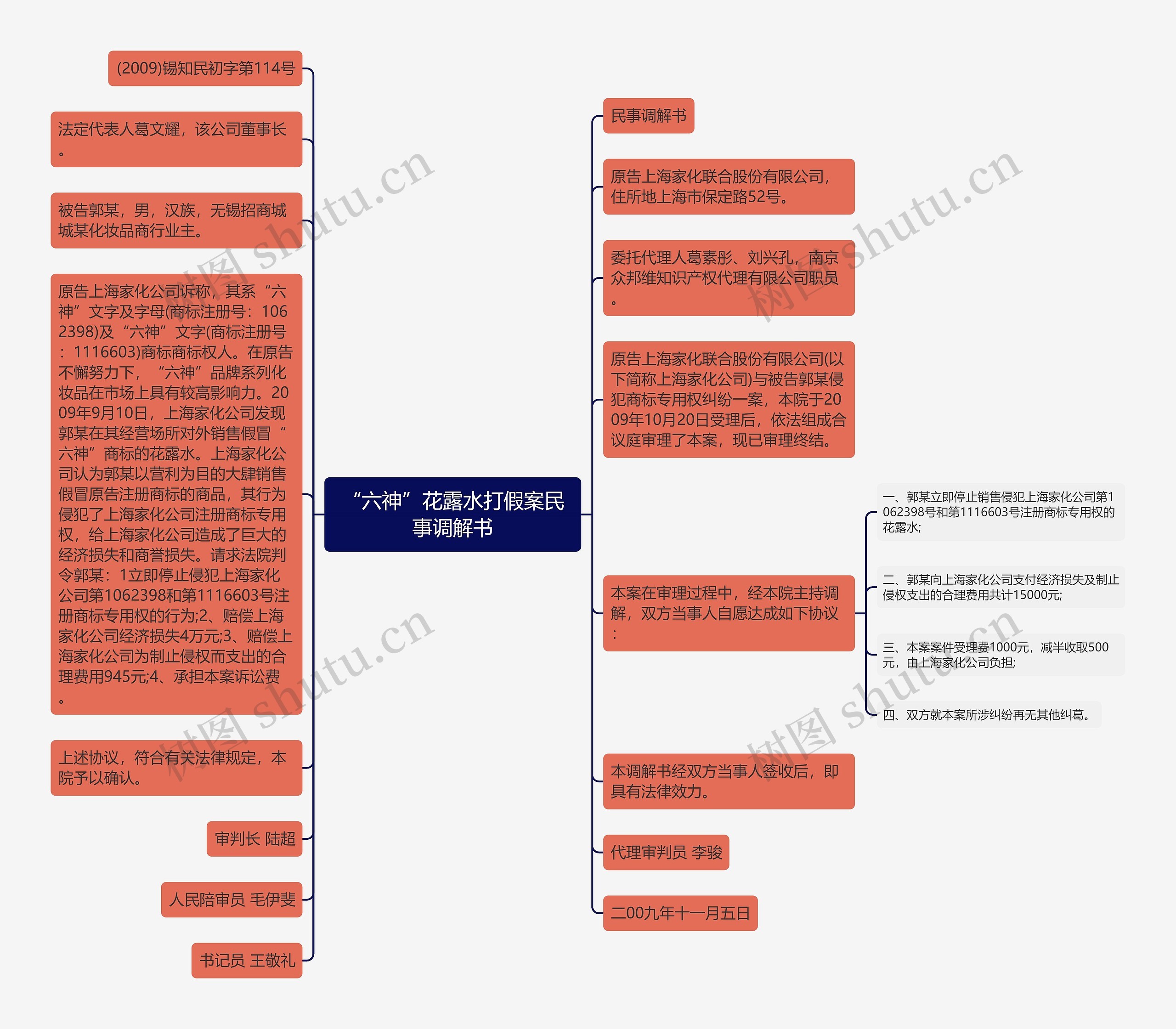 “六神”花露水打假案民事调解书思维导图