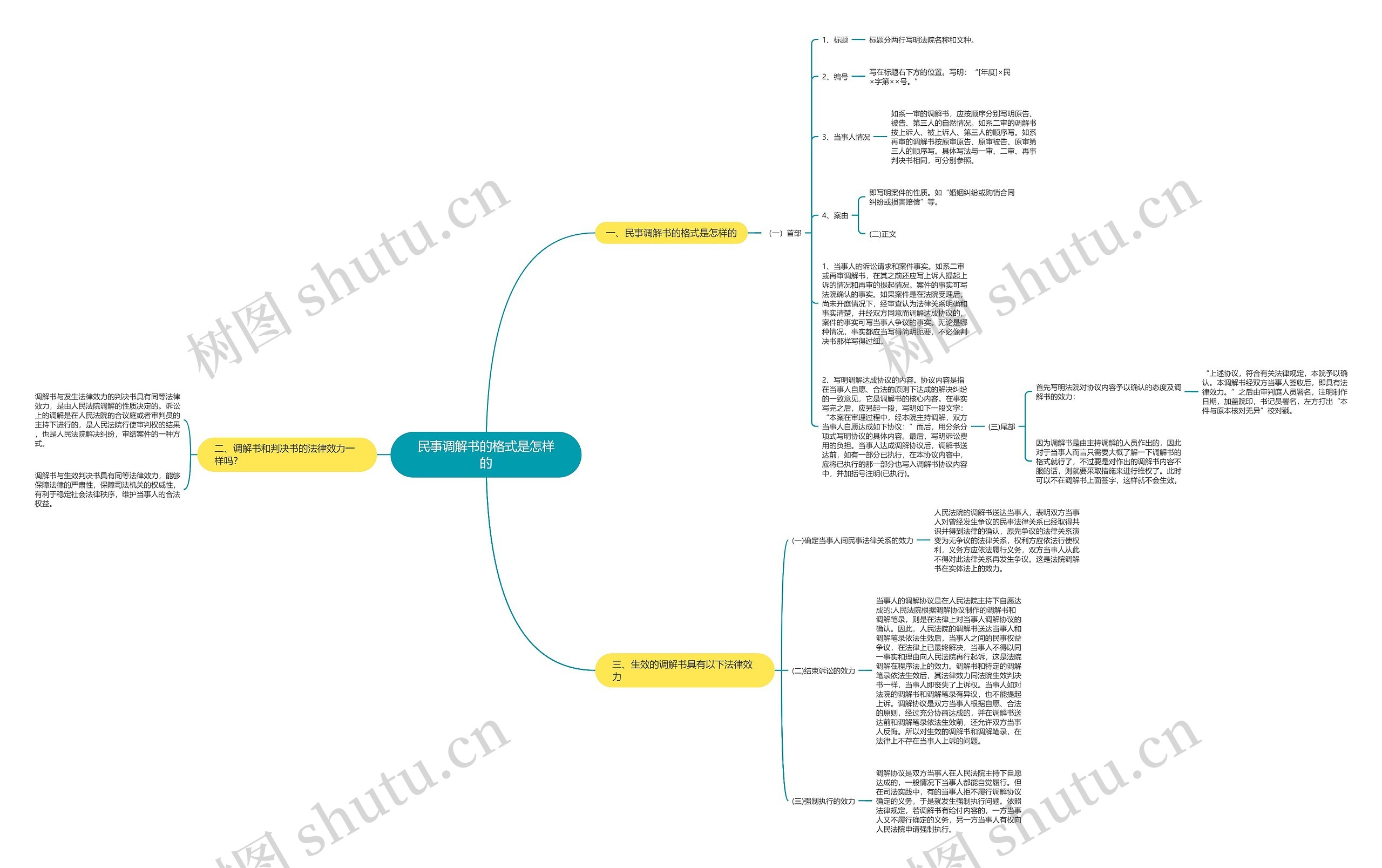 民事调解书的格式是怎样的思维导图