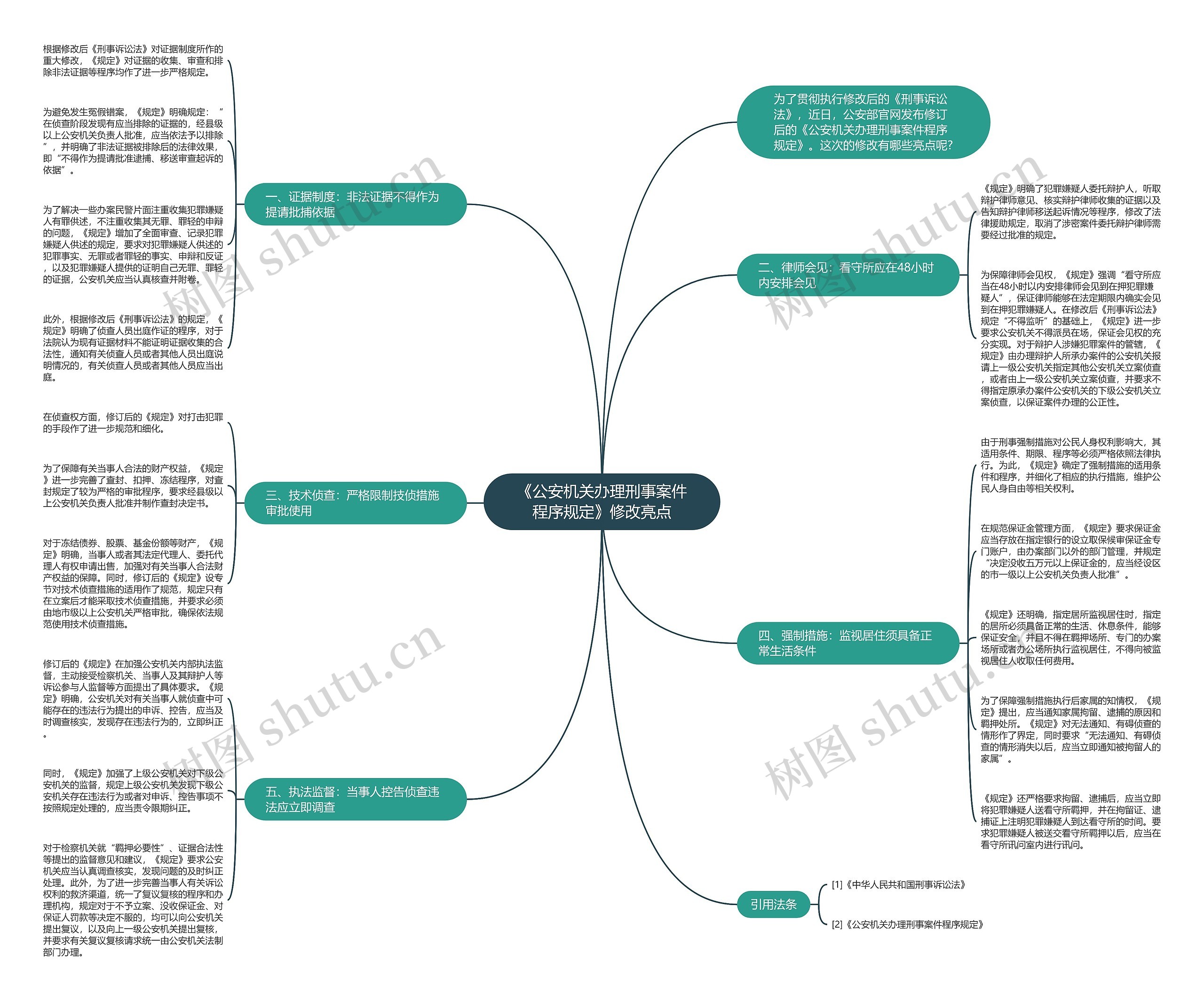《公安机关办理刑事案件程序规定》修改亮点思维导图