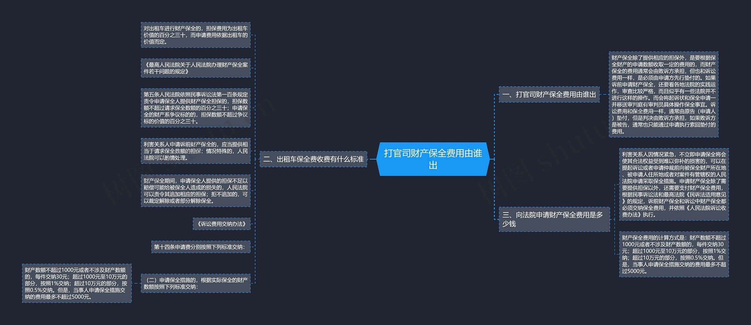 打官司财产保全费用由谁出思维导图