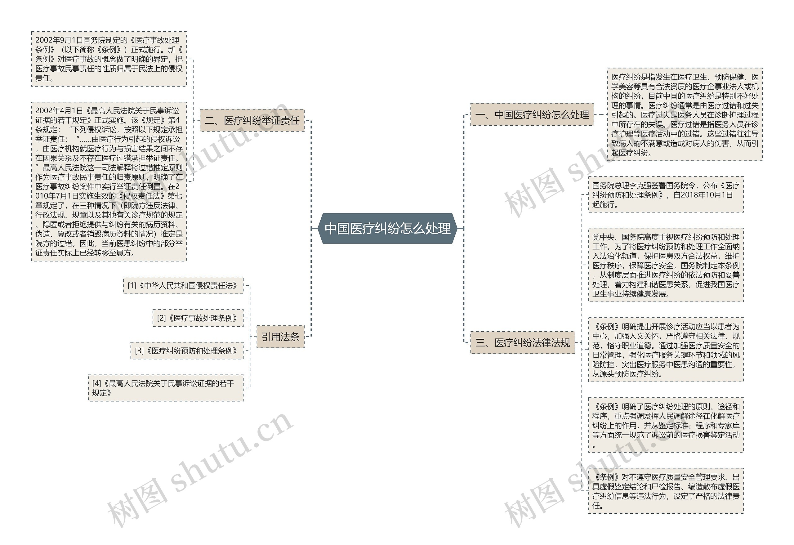 中国医疗纠纷怎么处理思维导图
