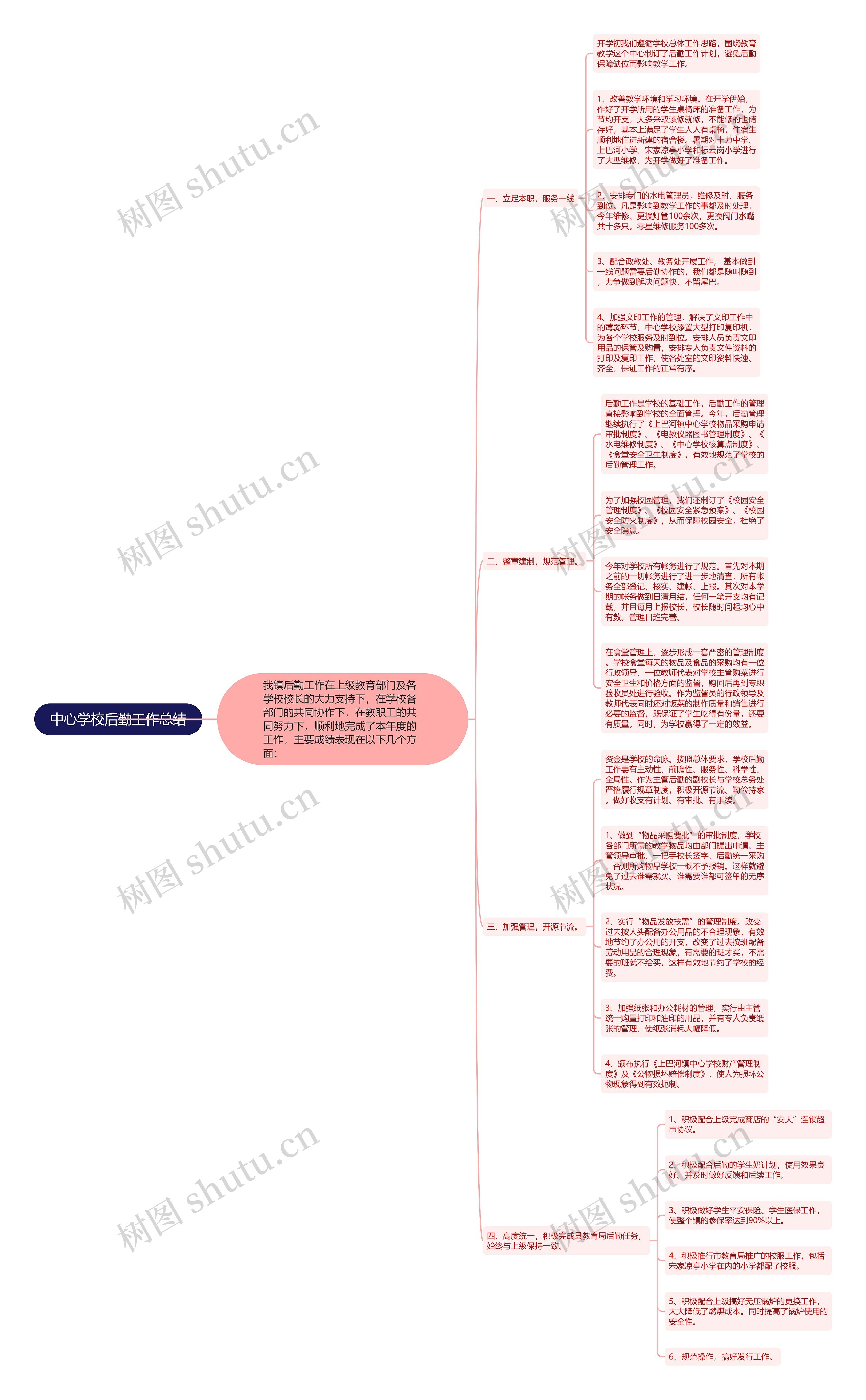 中心学校后勤工作总结思维导图