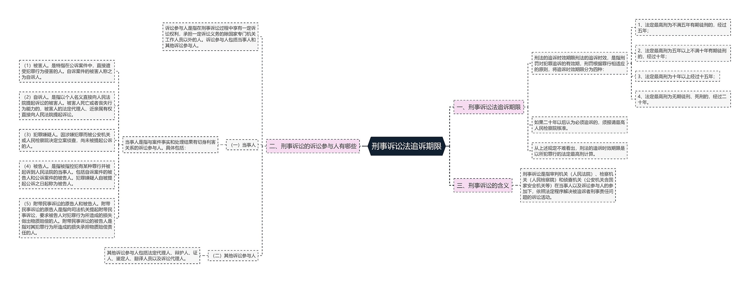 刑事诉讼法追诉期限思维导图