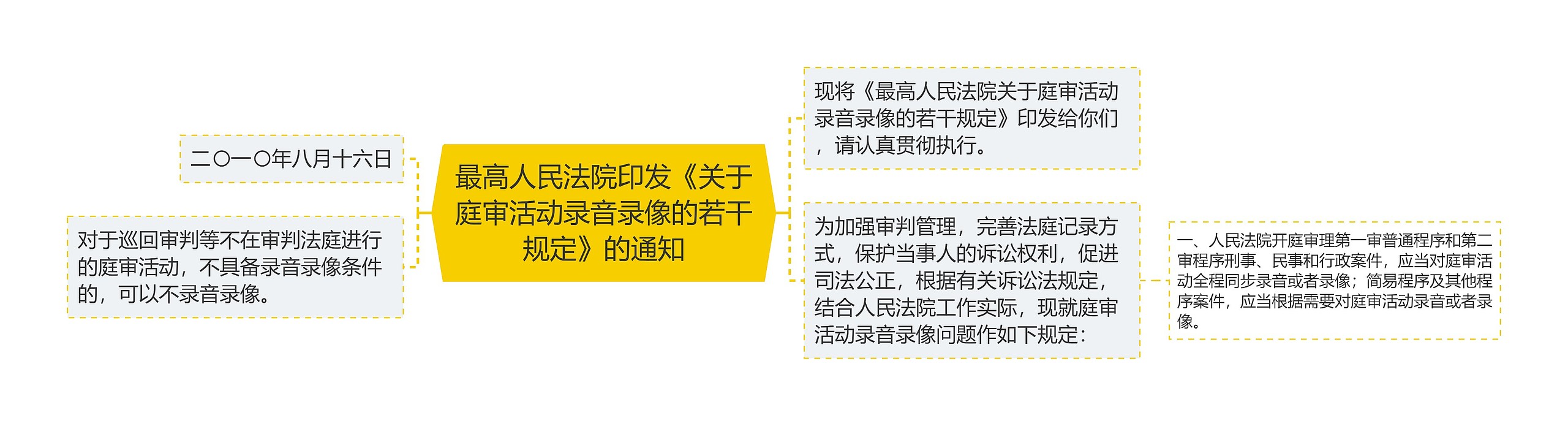 最高人民法院印发《关于庭审活动录音录像的若干规定》的通知思维导图