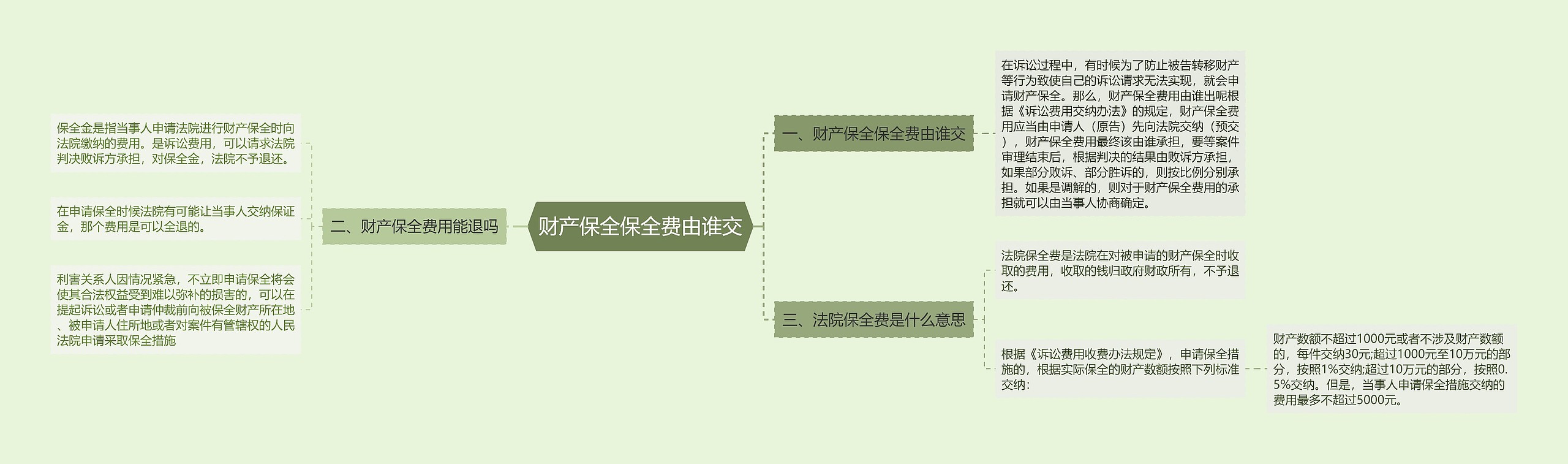 财产保全保全费由谁交思维导图