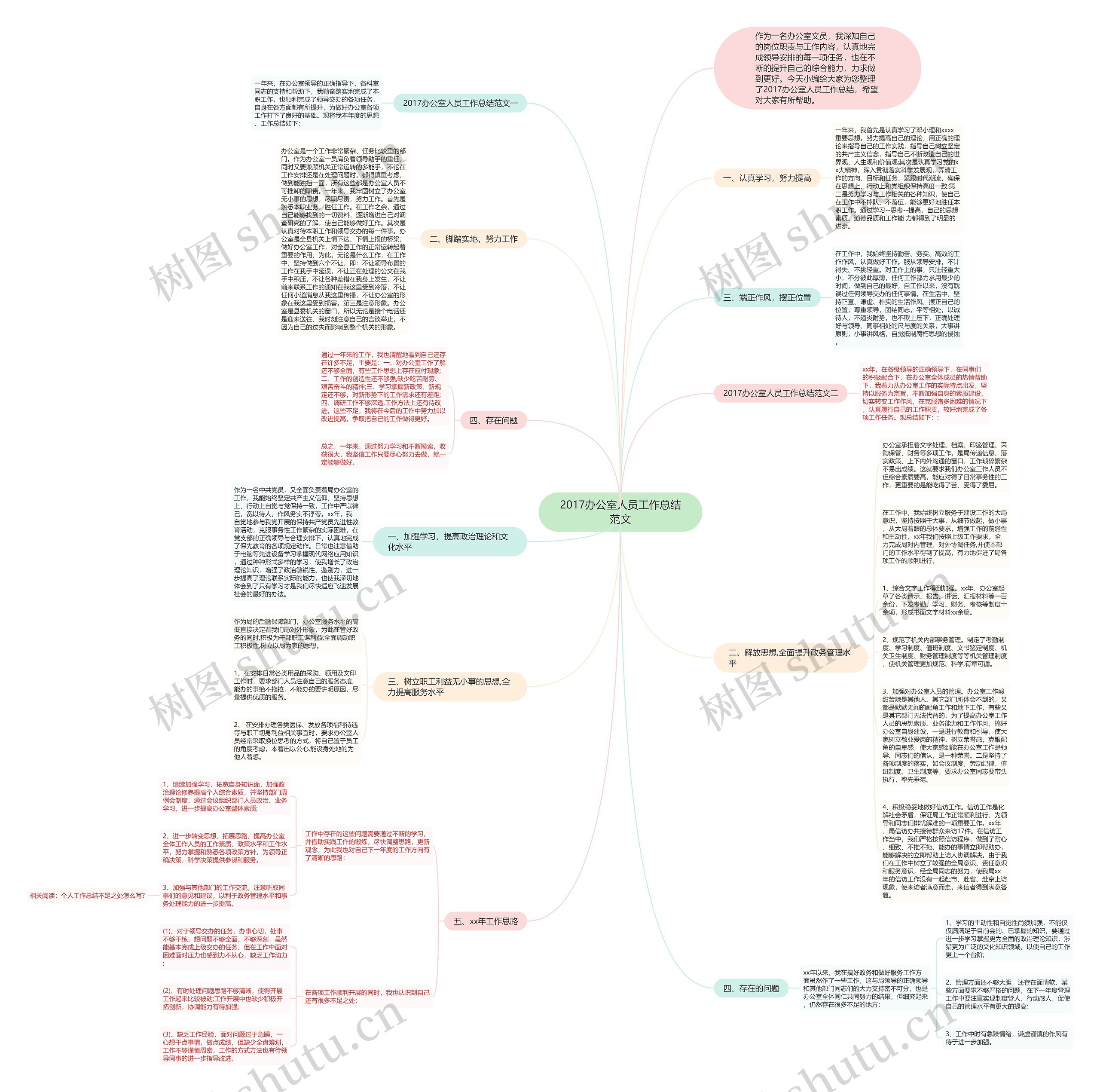 2017办公室人员工作总结范文思维导图