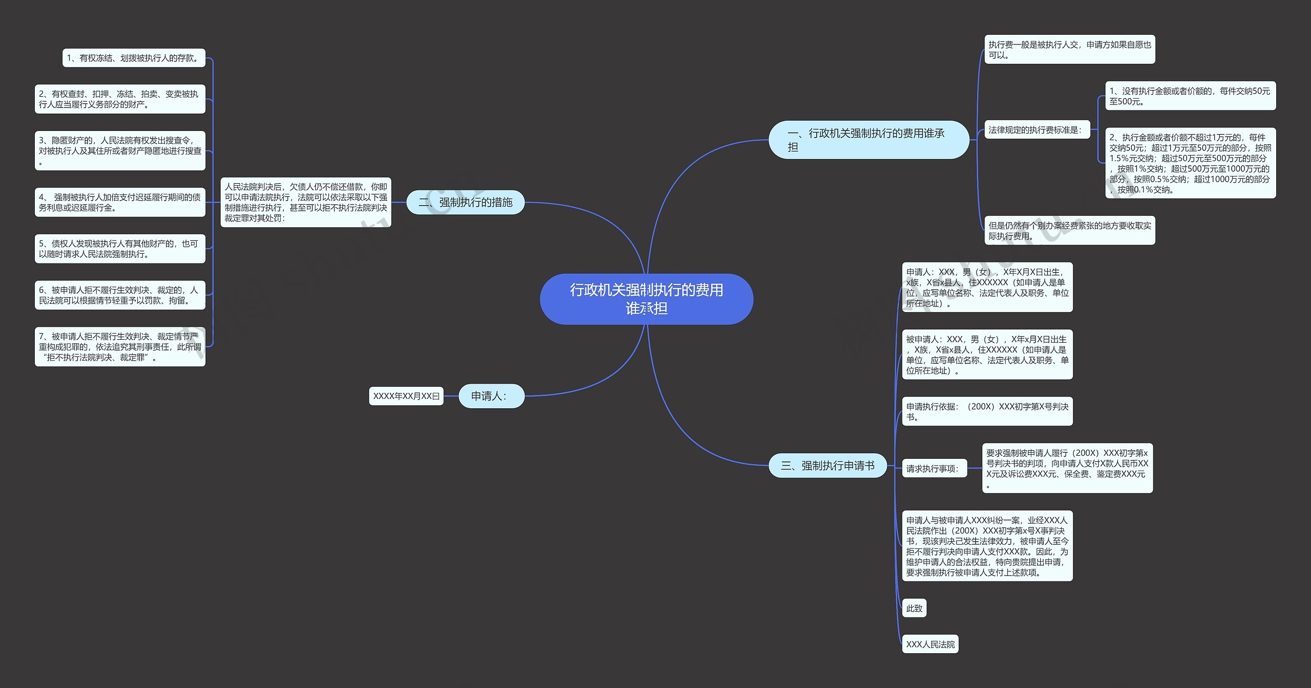 行政机关强制执行的费用谁承担思维导图