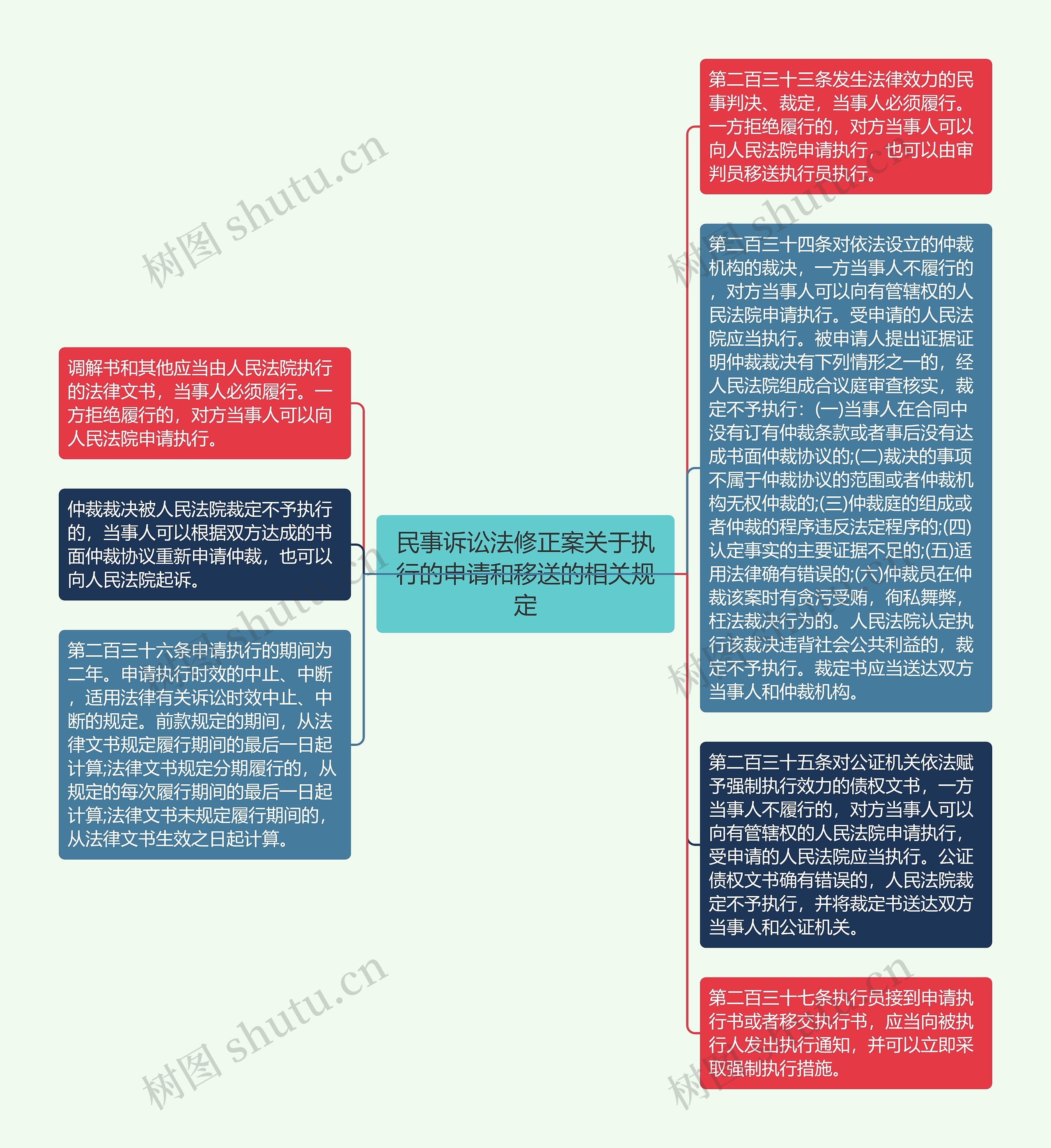 民事诉讼法修正案关于执行的申请和移送的相关规定