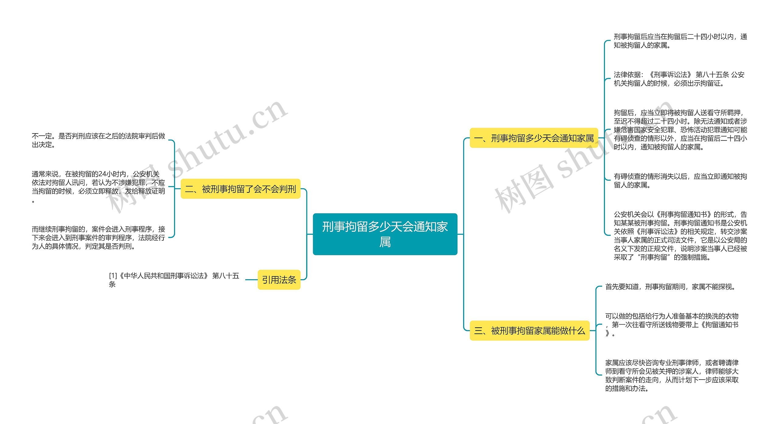 刑事拘留多少天会通知家属思维导图