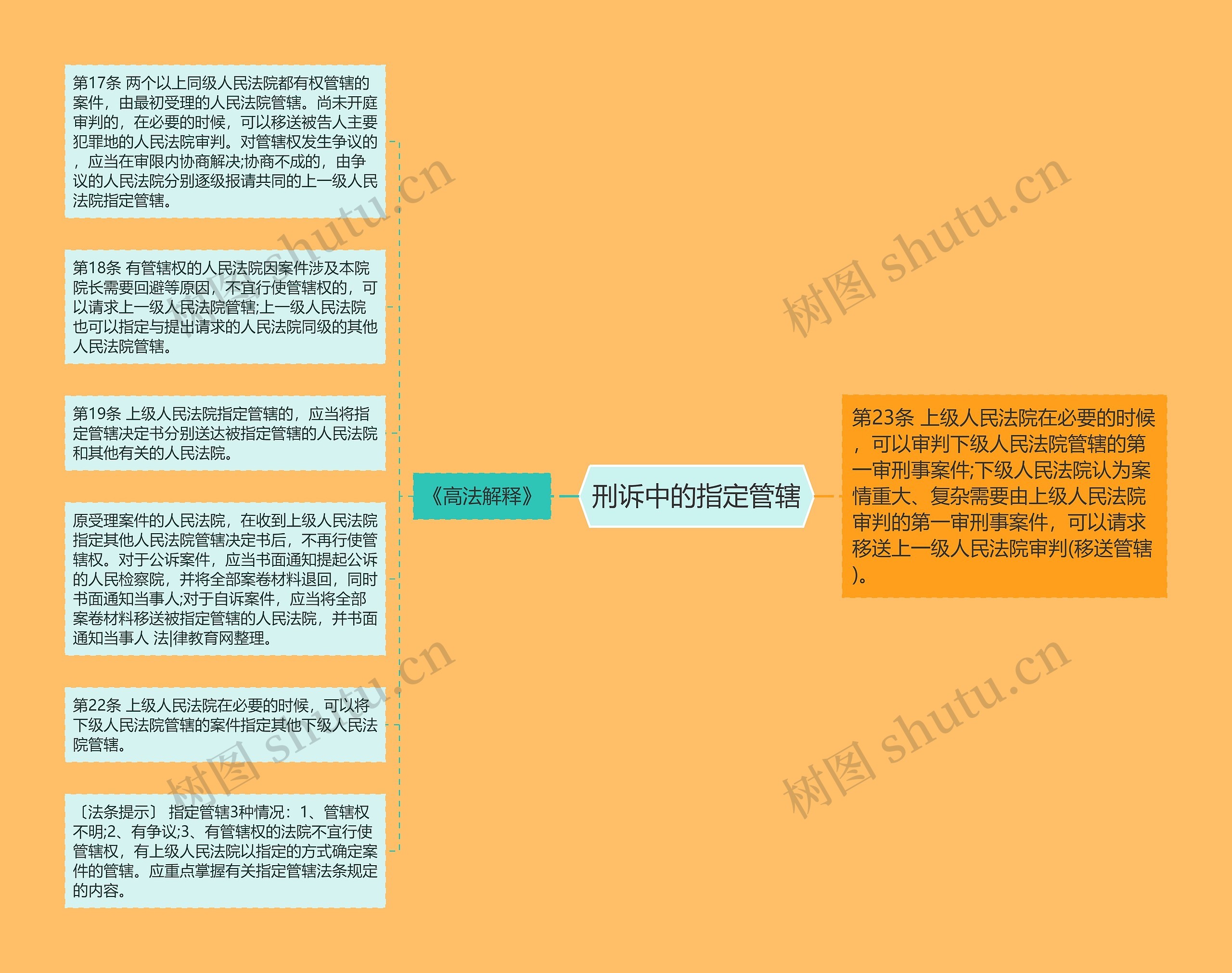 刑诉中的指定管辖思维导图