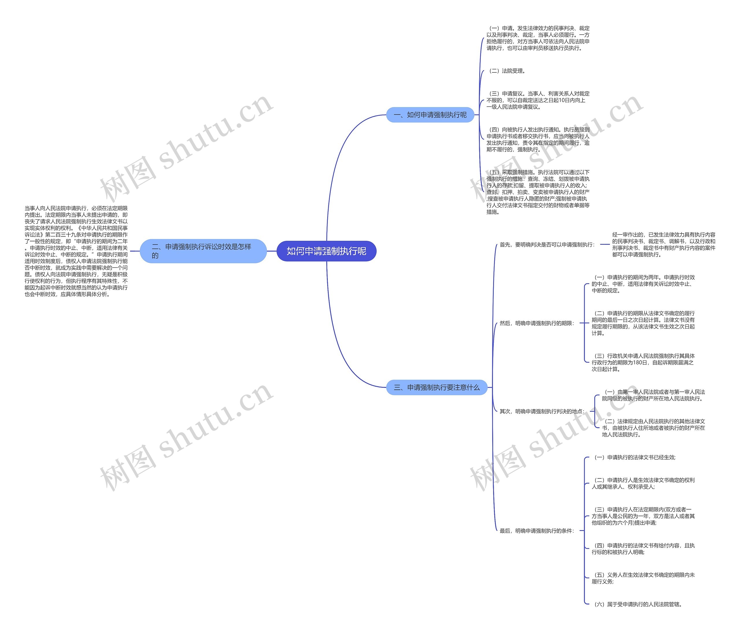 如何申请强制执行呢思维导图