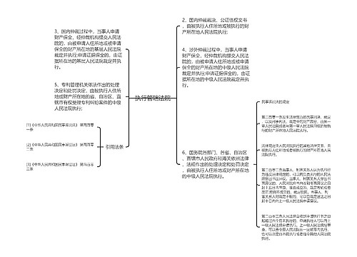 执行管辖法院