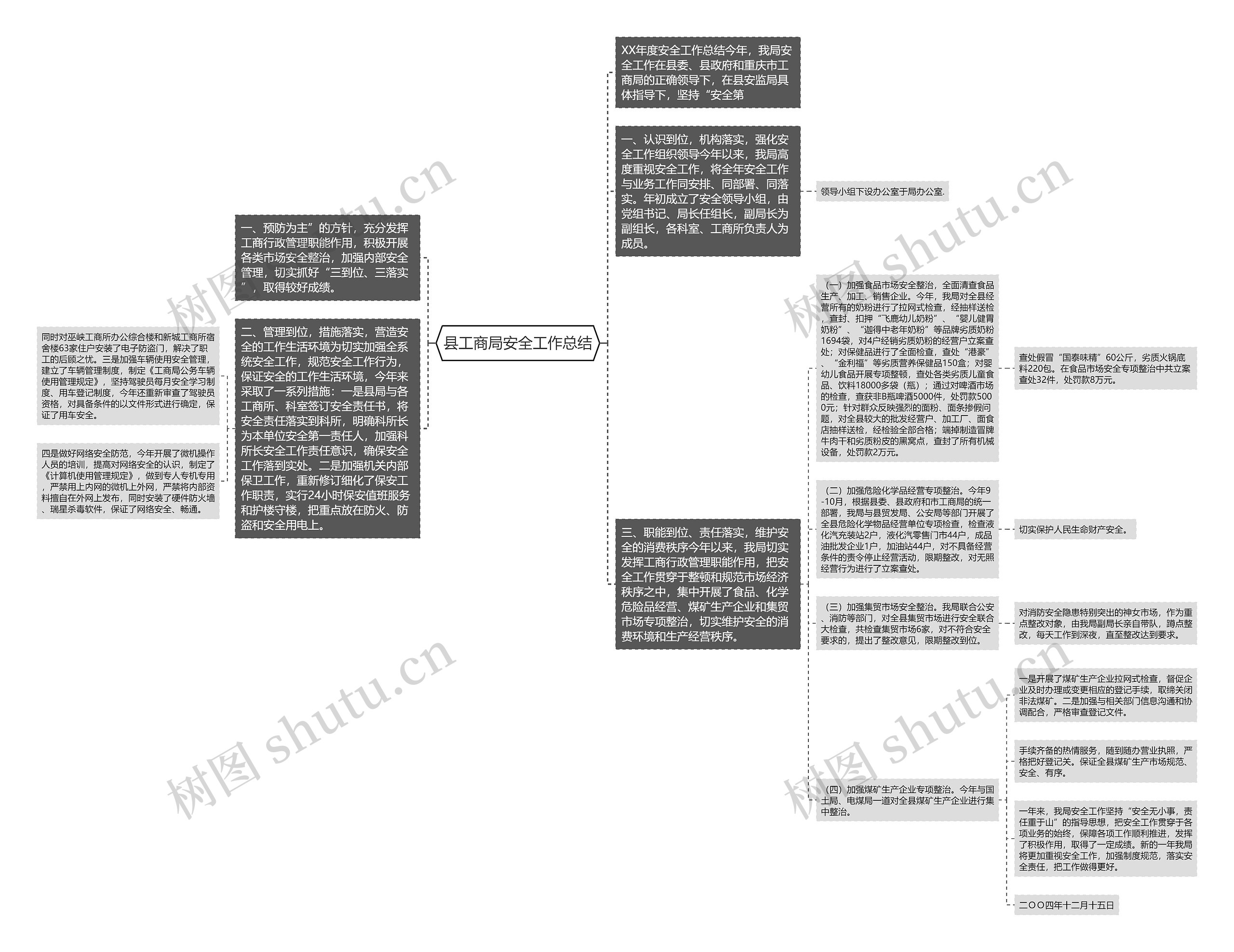 县工商局安全工作总结思维导图