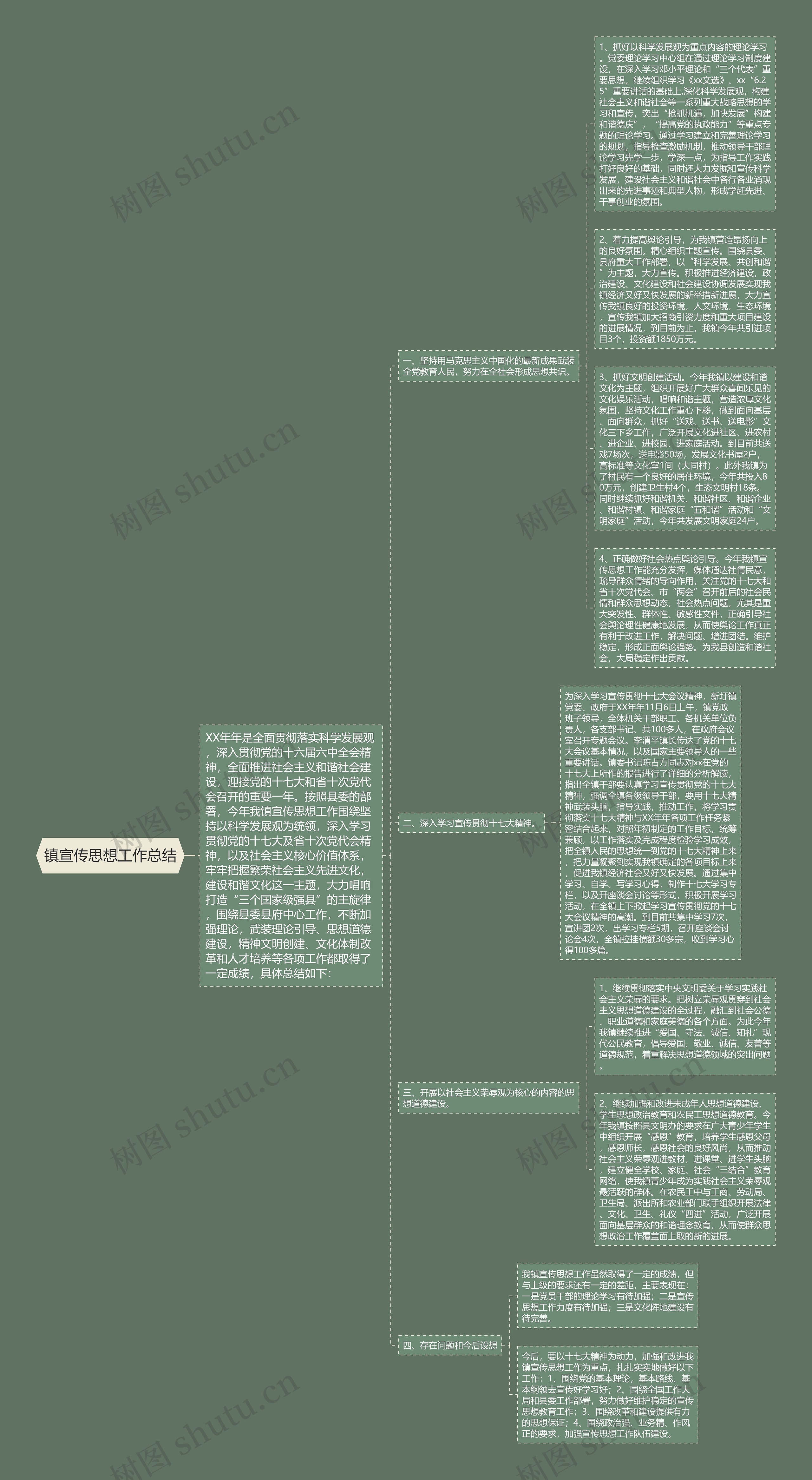 镇宣传思想工作总结思维导图