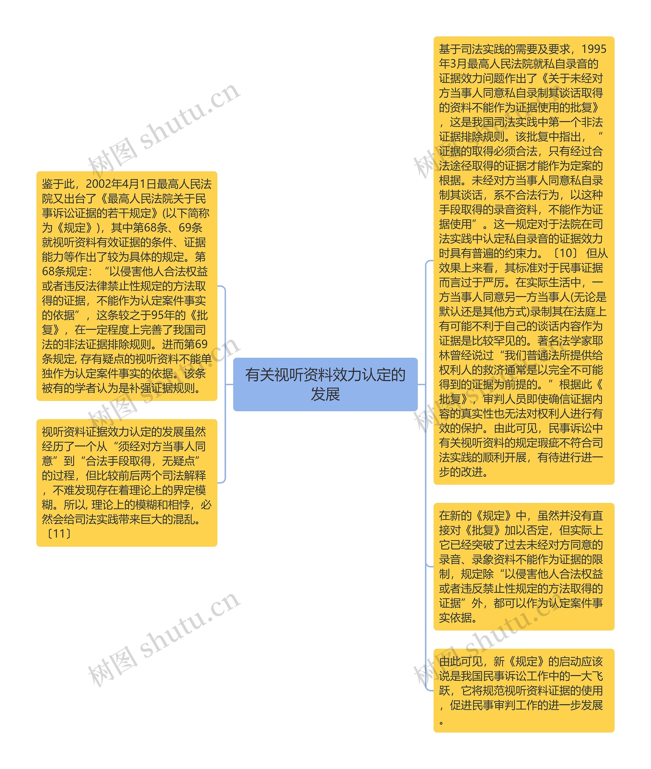 有关视听资料效力认定的发展