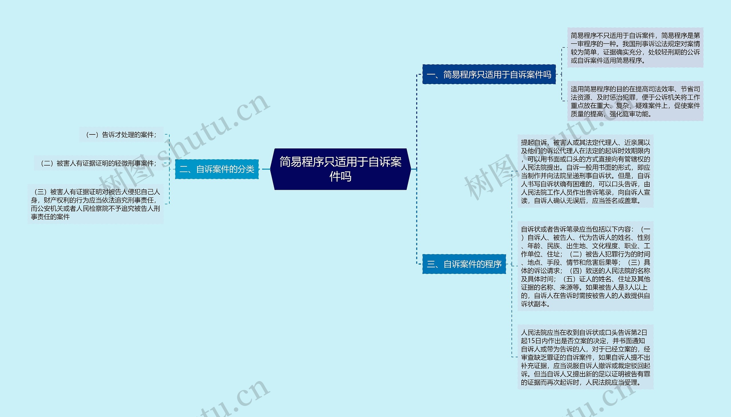 简易程序只适用于自诉案件吗思维导图