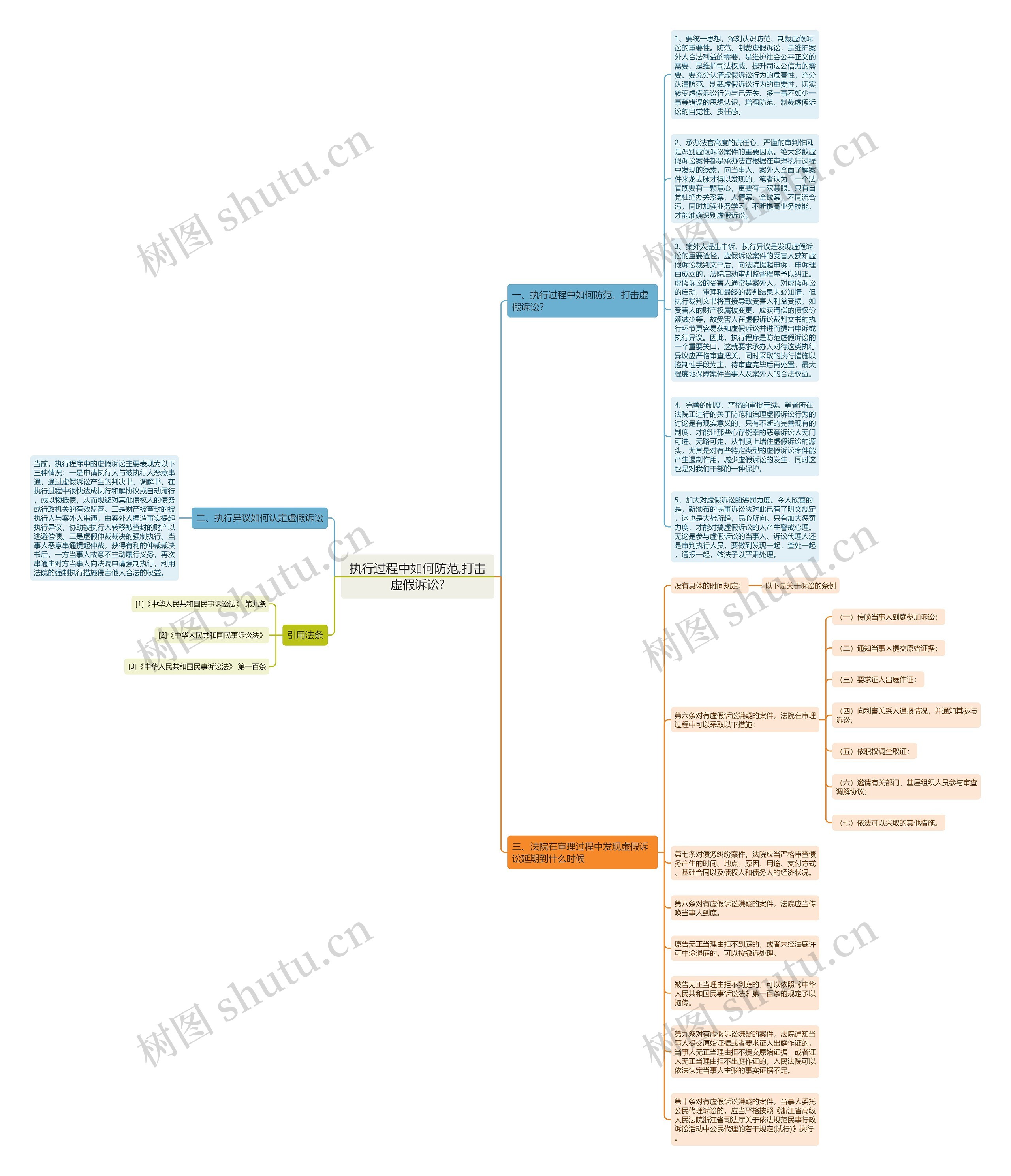 执行过程中如何防范,打击虚假诉讼?思维导图