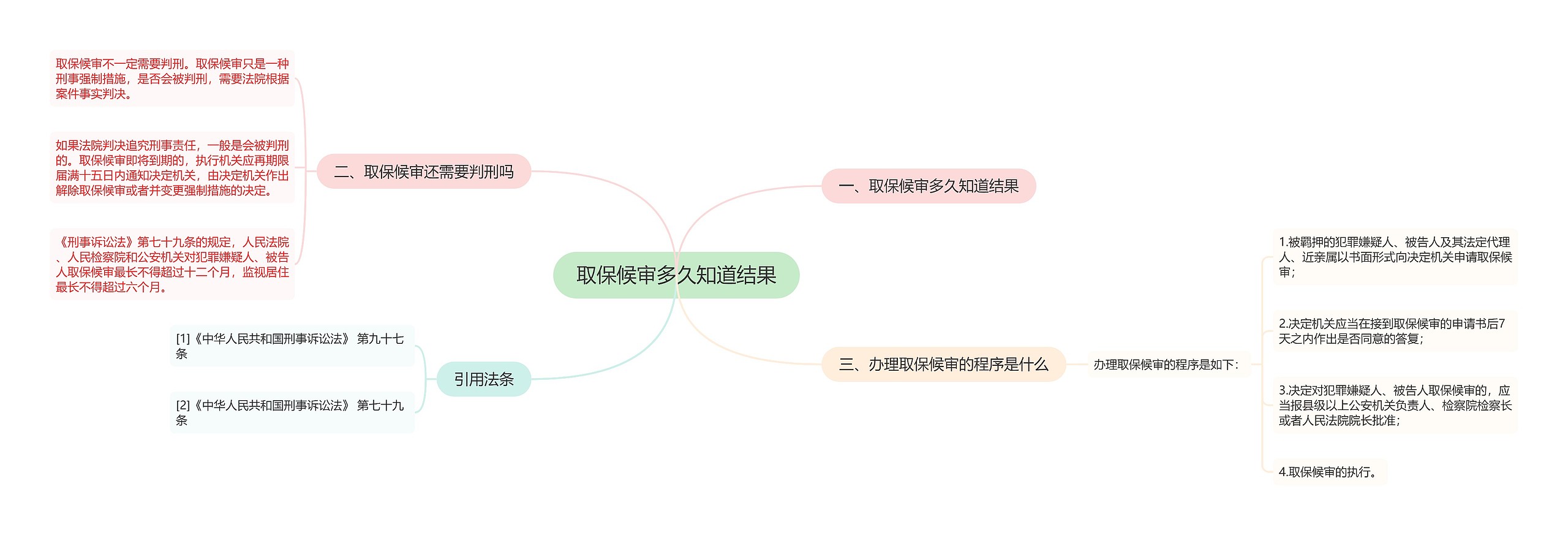 取保候审多久知道结果思维导图