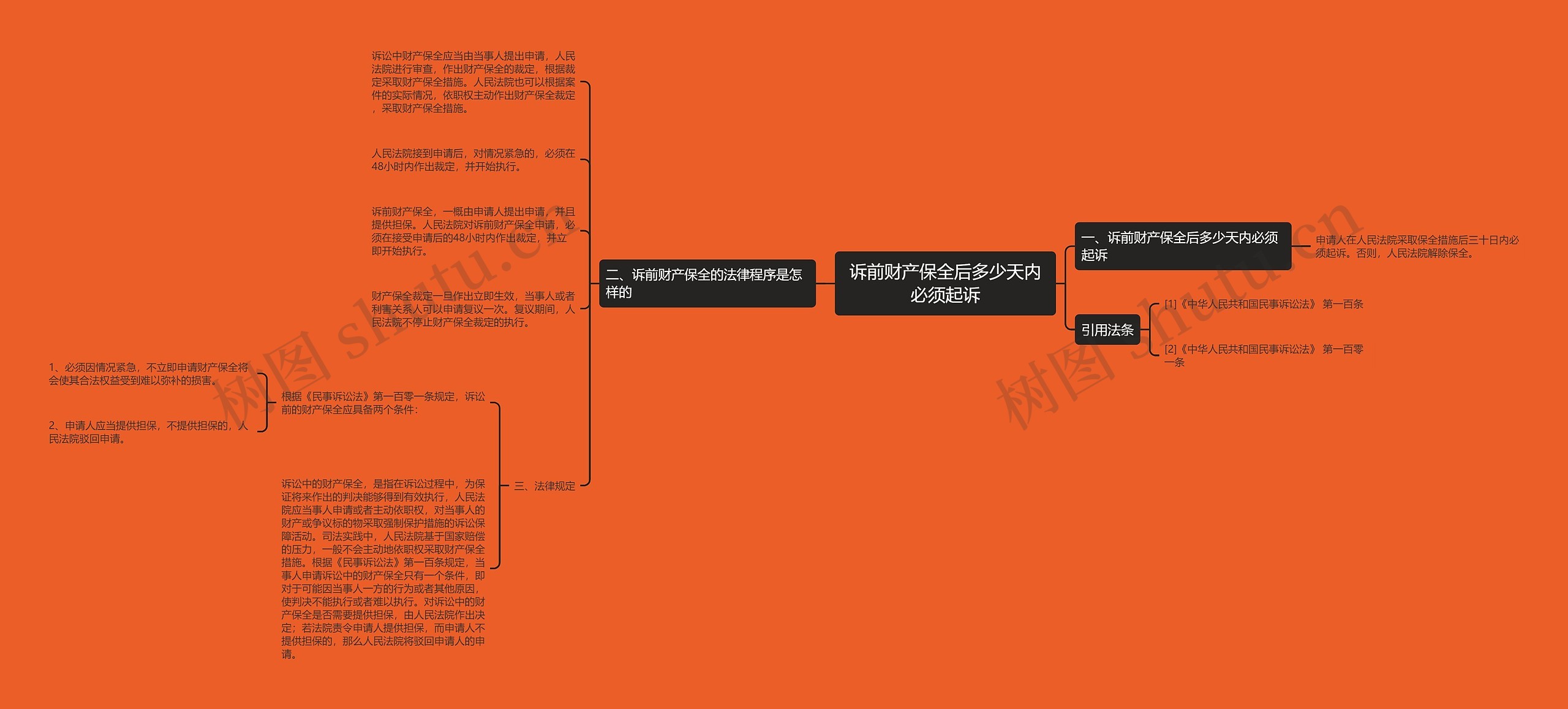 诉前财产保全后多少天内必须起诉思维导图