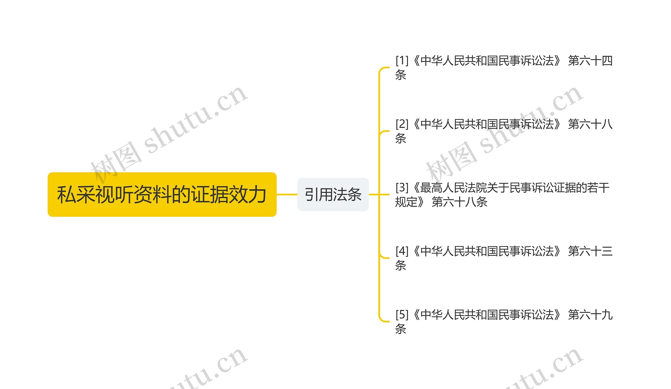 私采视听资料的证据效力思维导图